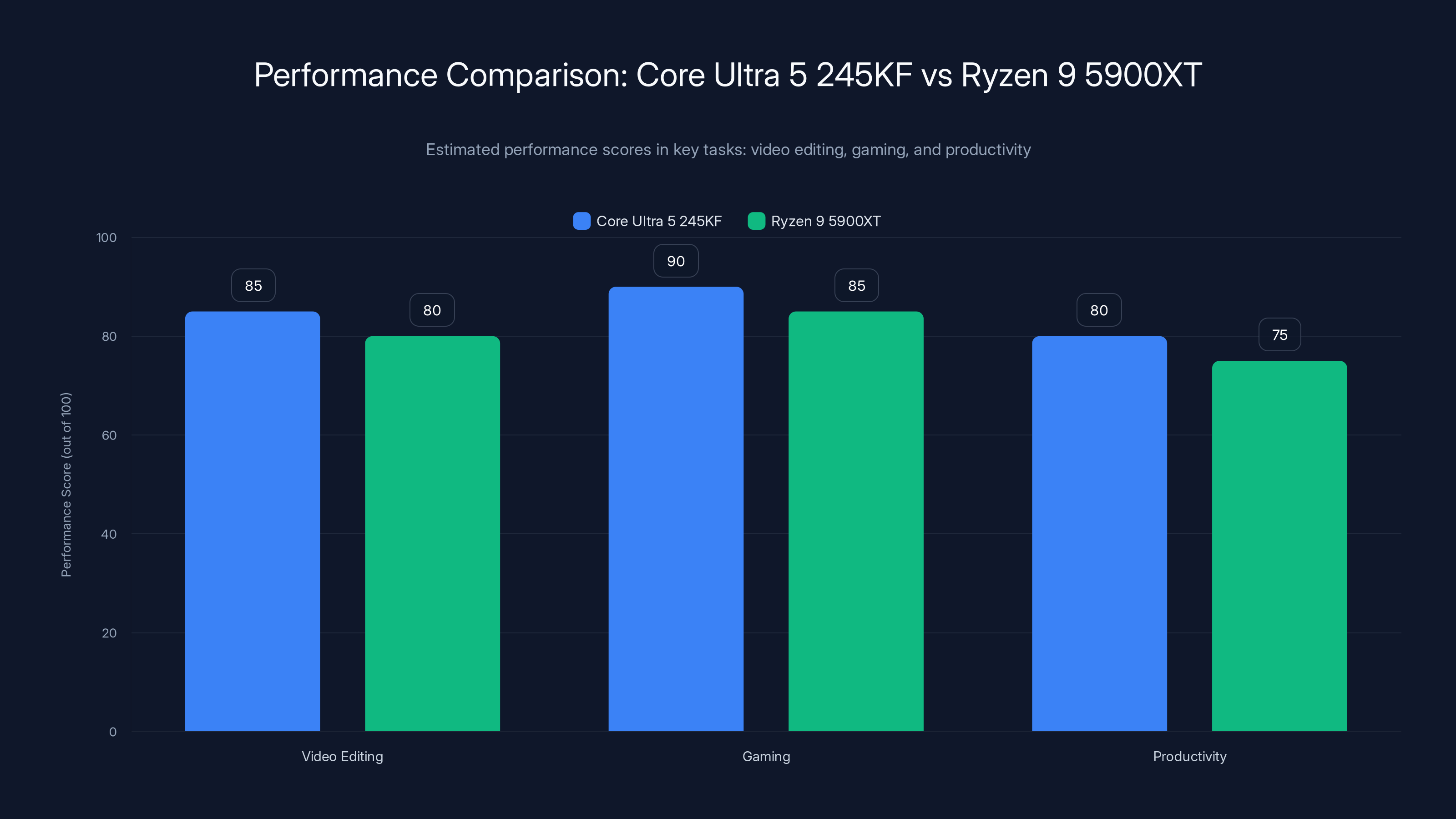 Performance Comparison: Core Ultra 5 245KF vs Ryzen 9 5900XT