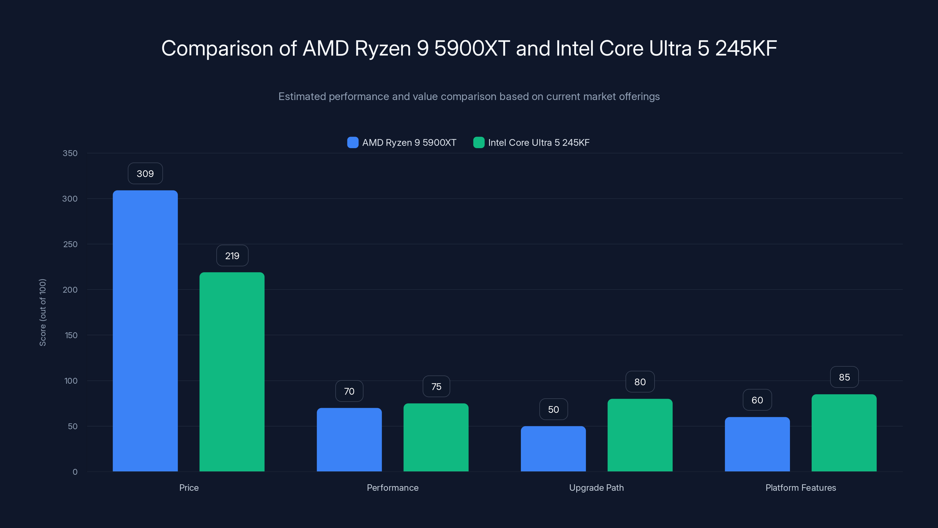 Comparison of AMD Ryzen 9 5900XT and Intel Core Ultra 5 245KF