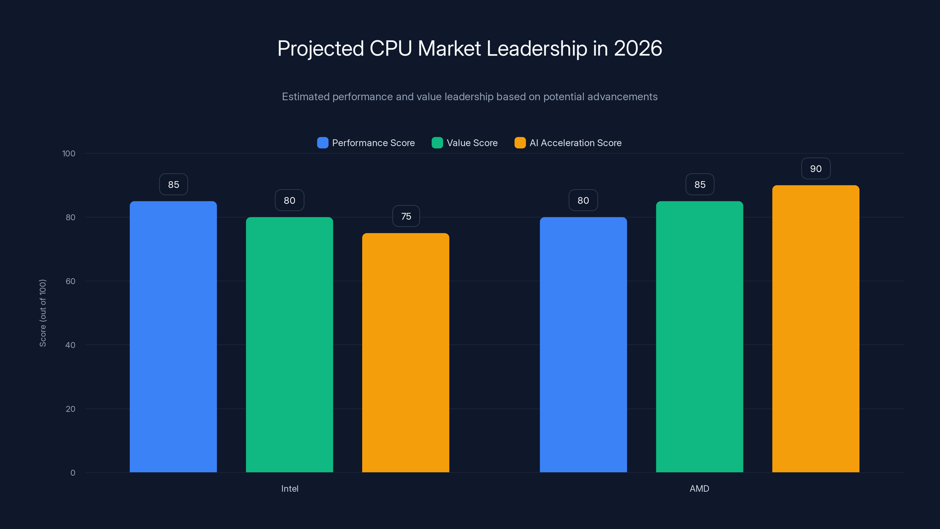 Projected CPU Market Leadership in 2026