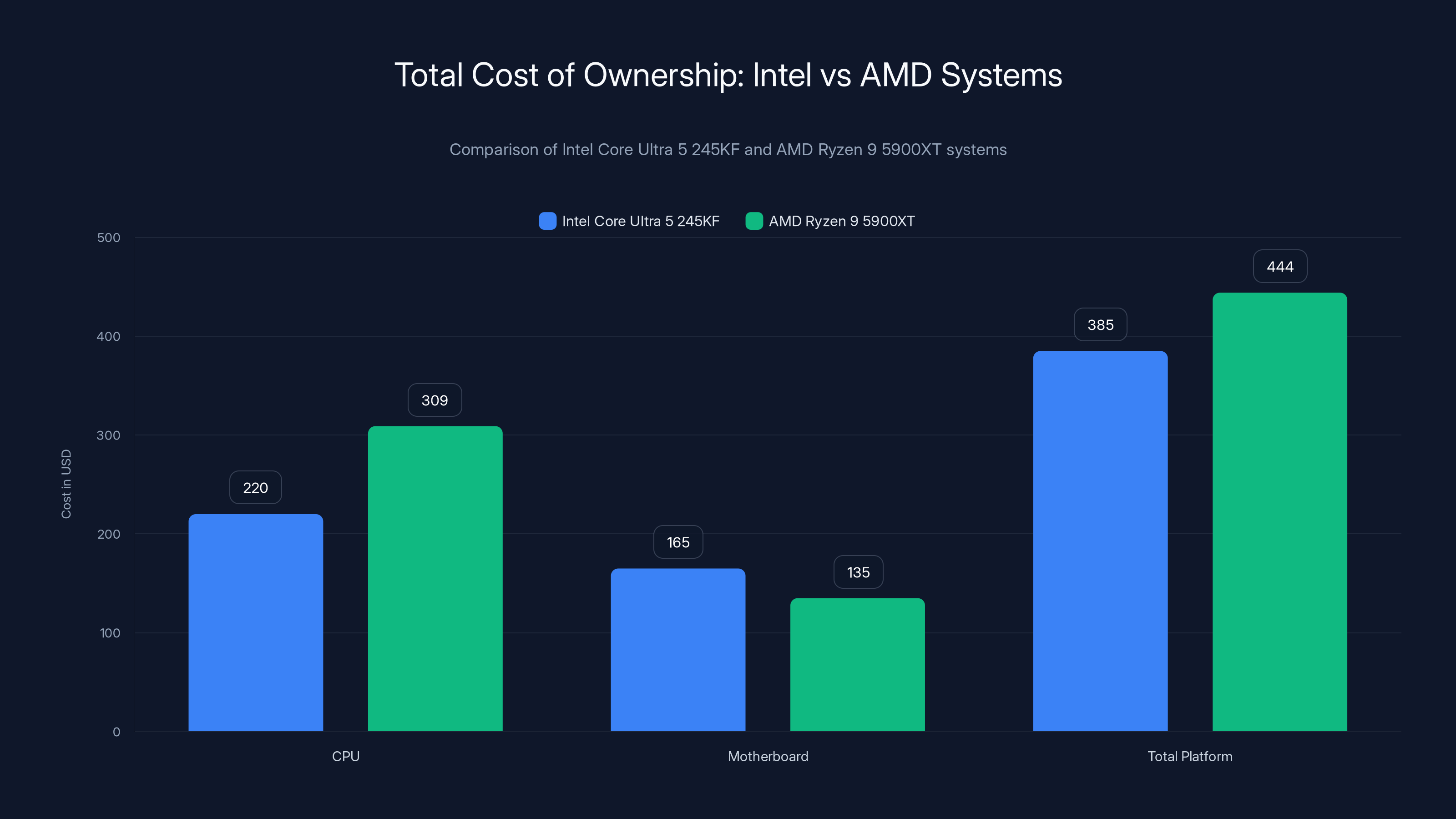 Total Cost of Ownership: Intel vs AMD Systems
