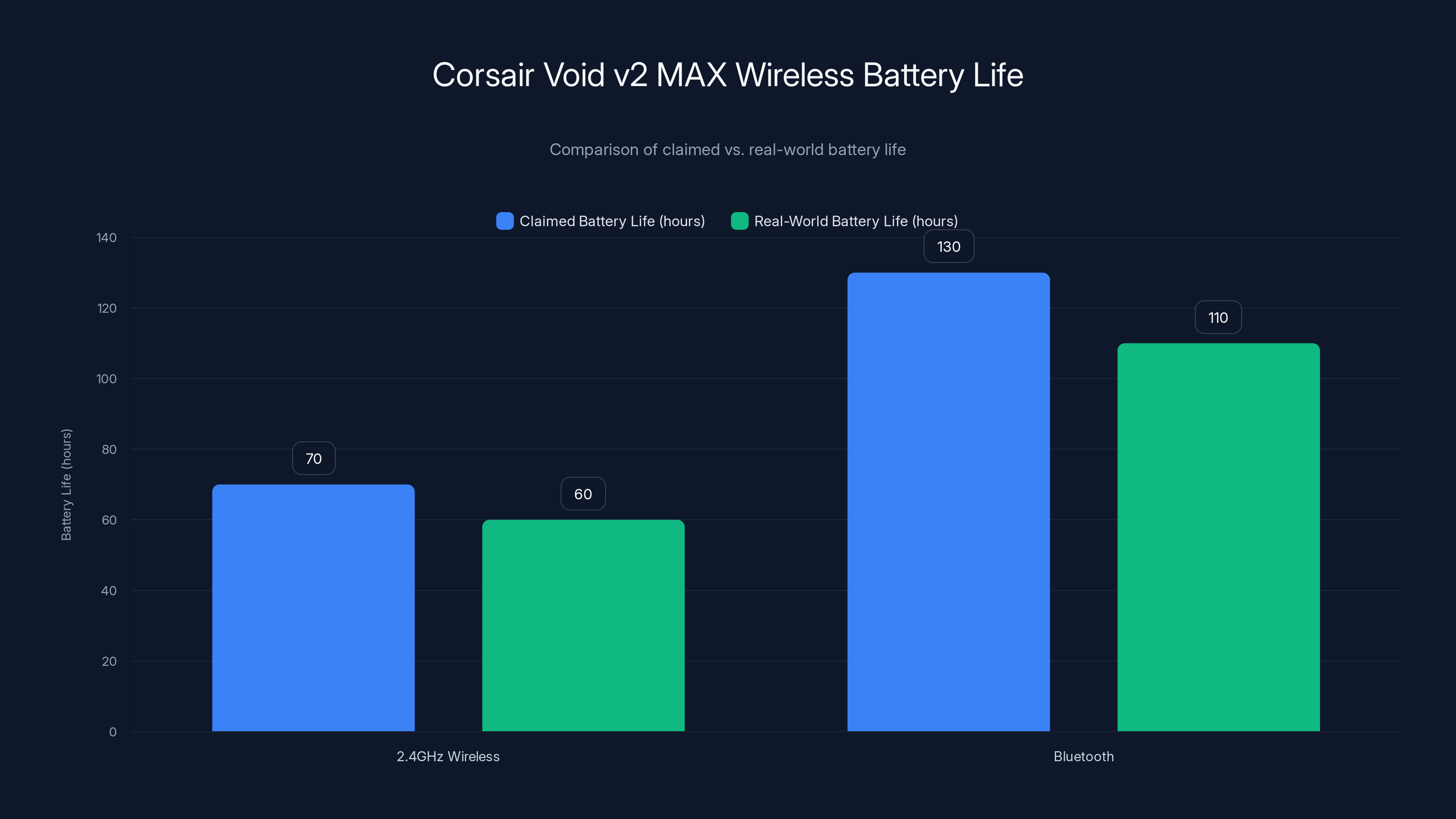Corsair Void v2 MAX Wireless Battery Life