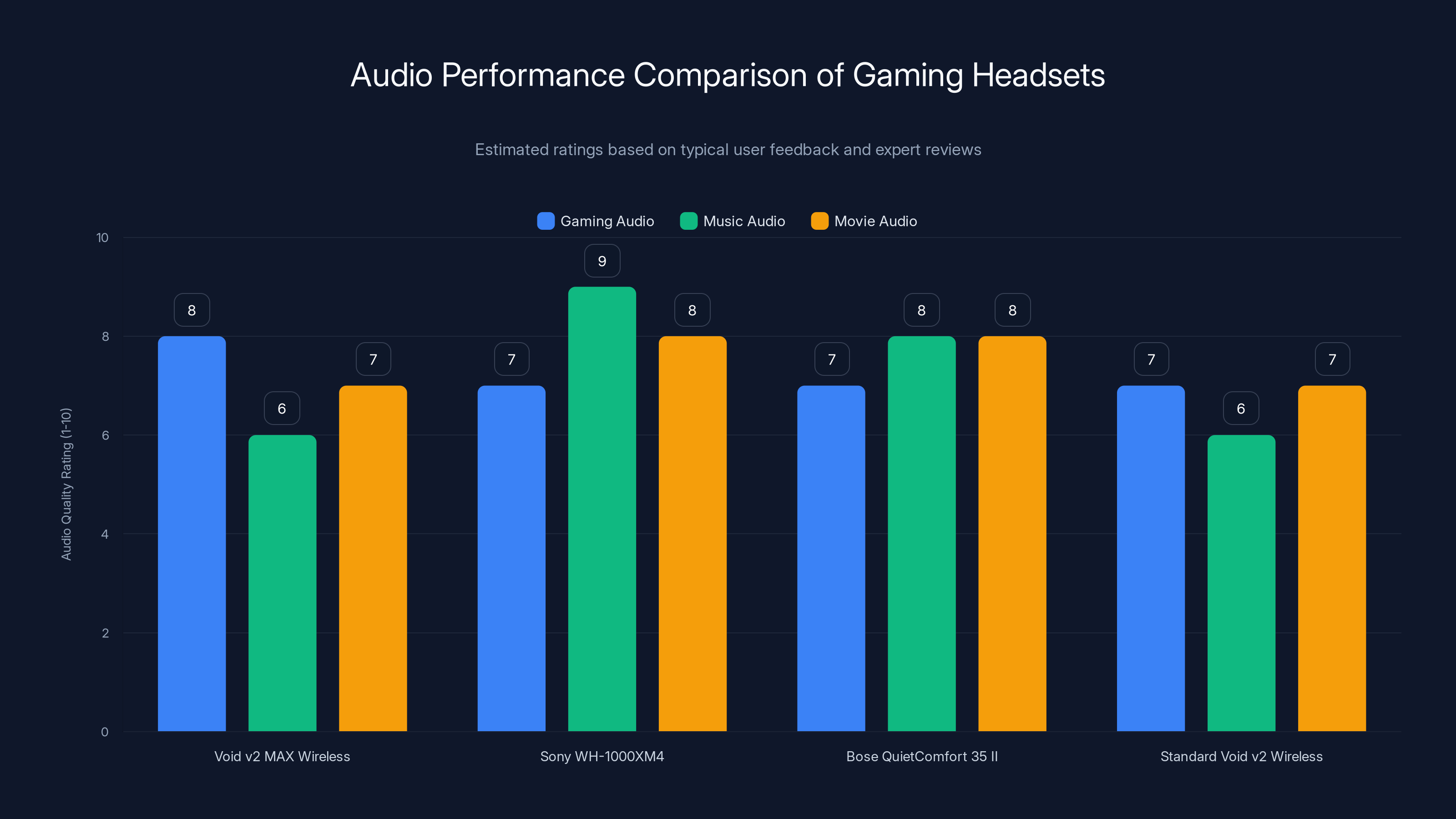 Audio Performance Comparison of Gaming Headsets