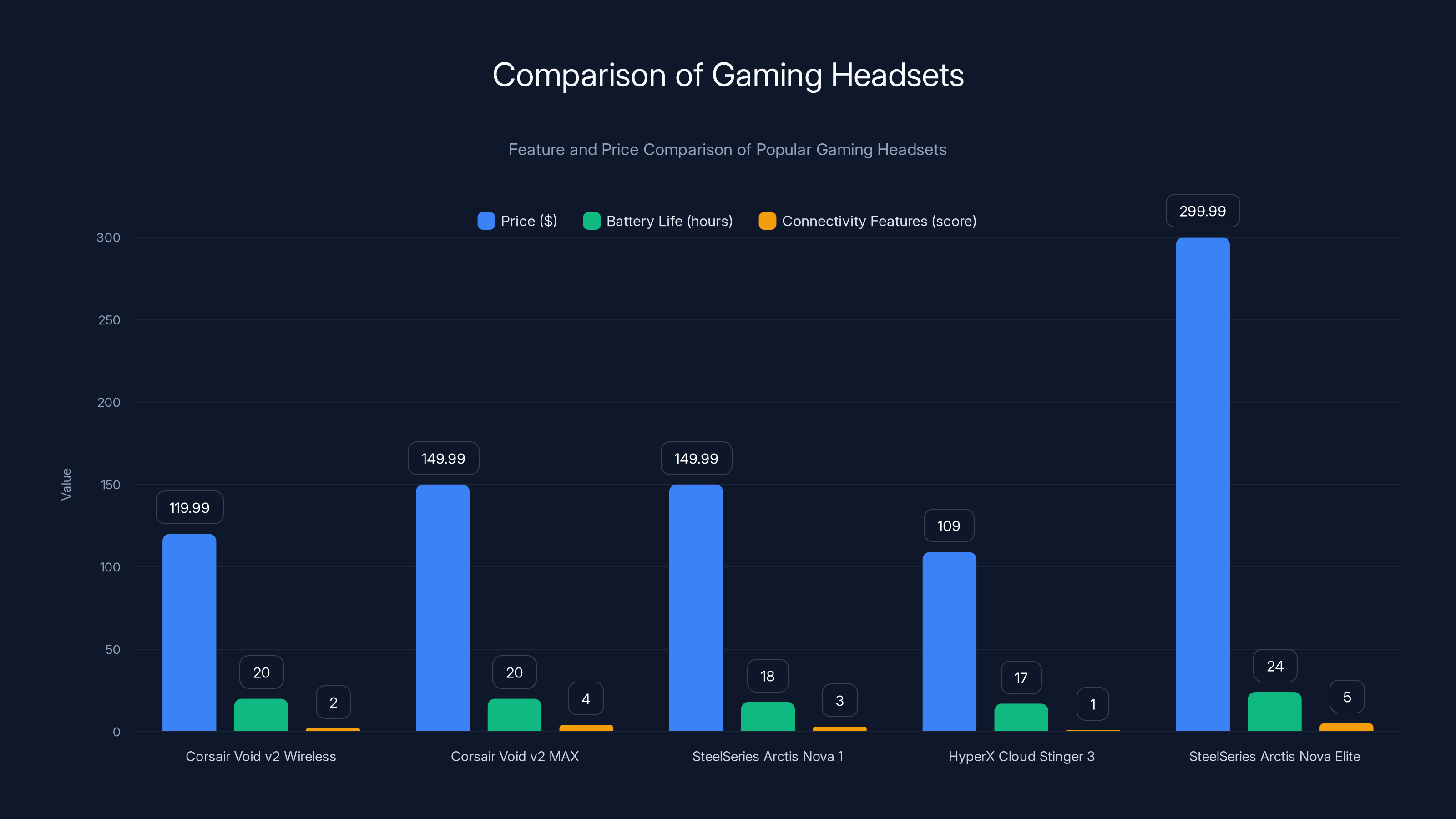 Comparison of Gaming Headsets