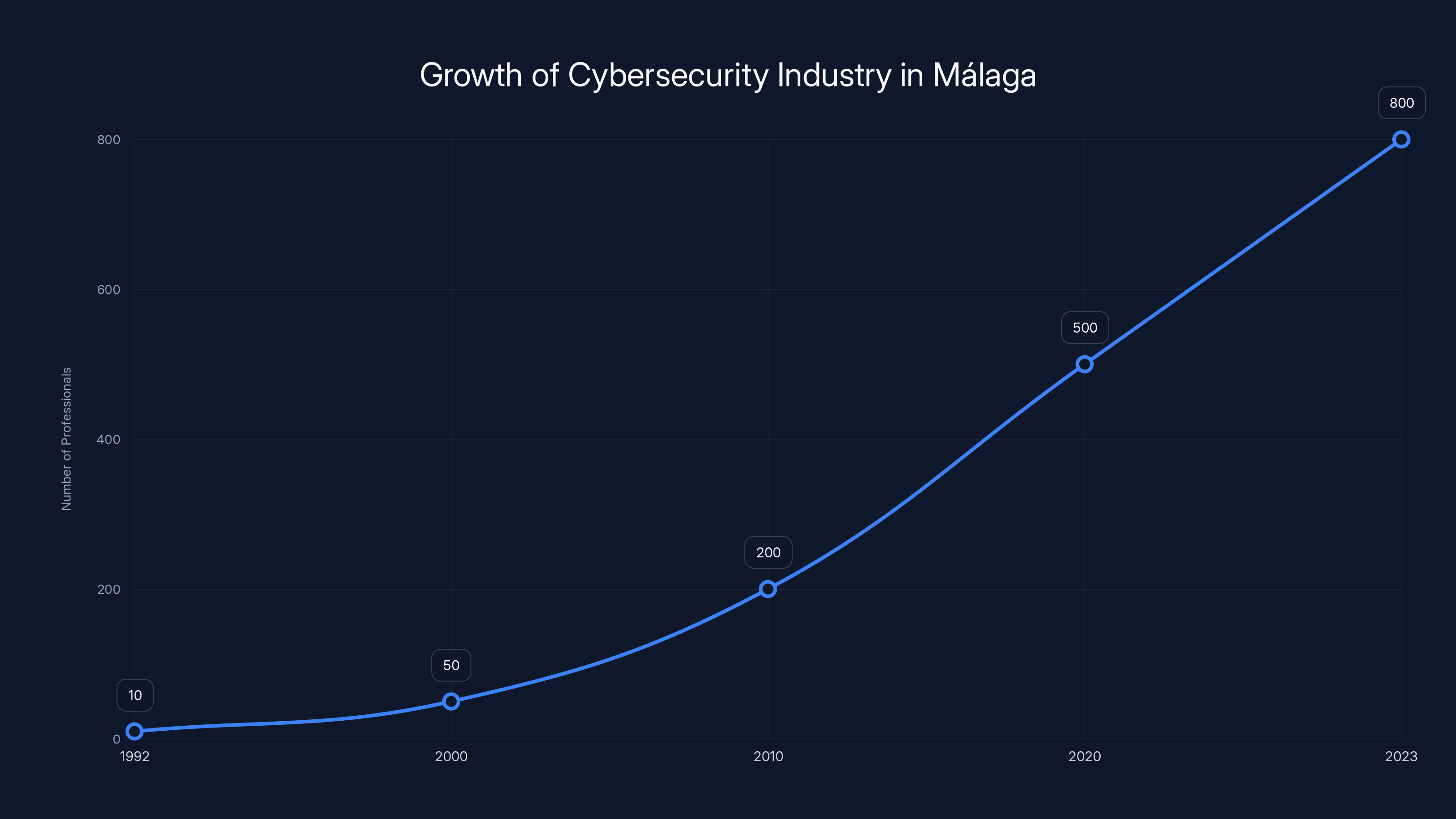 Growth of Cybersecurity Industry in Málaga