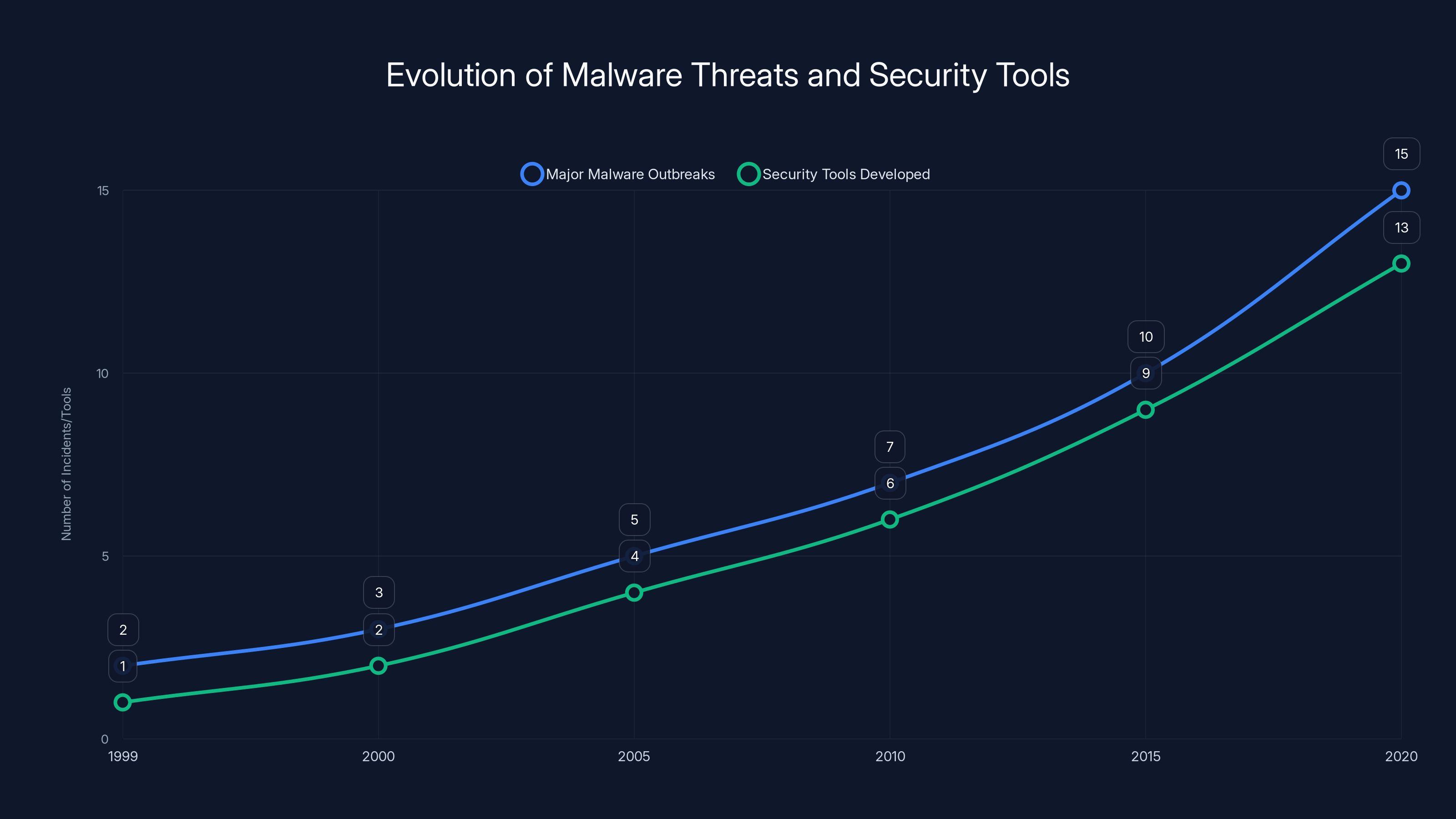 Evolution of Malware Threats and Security Tools