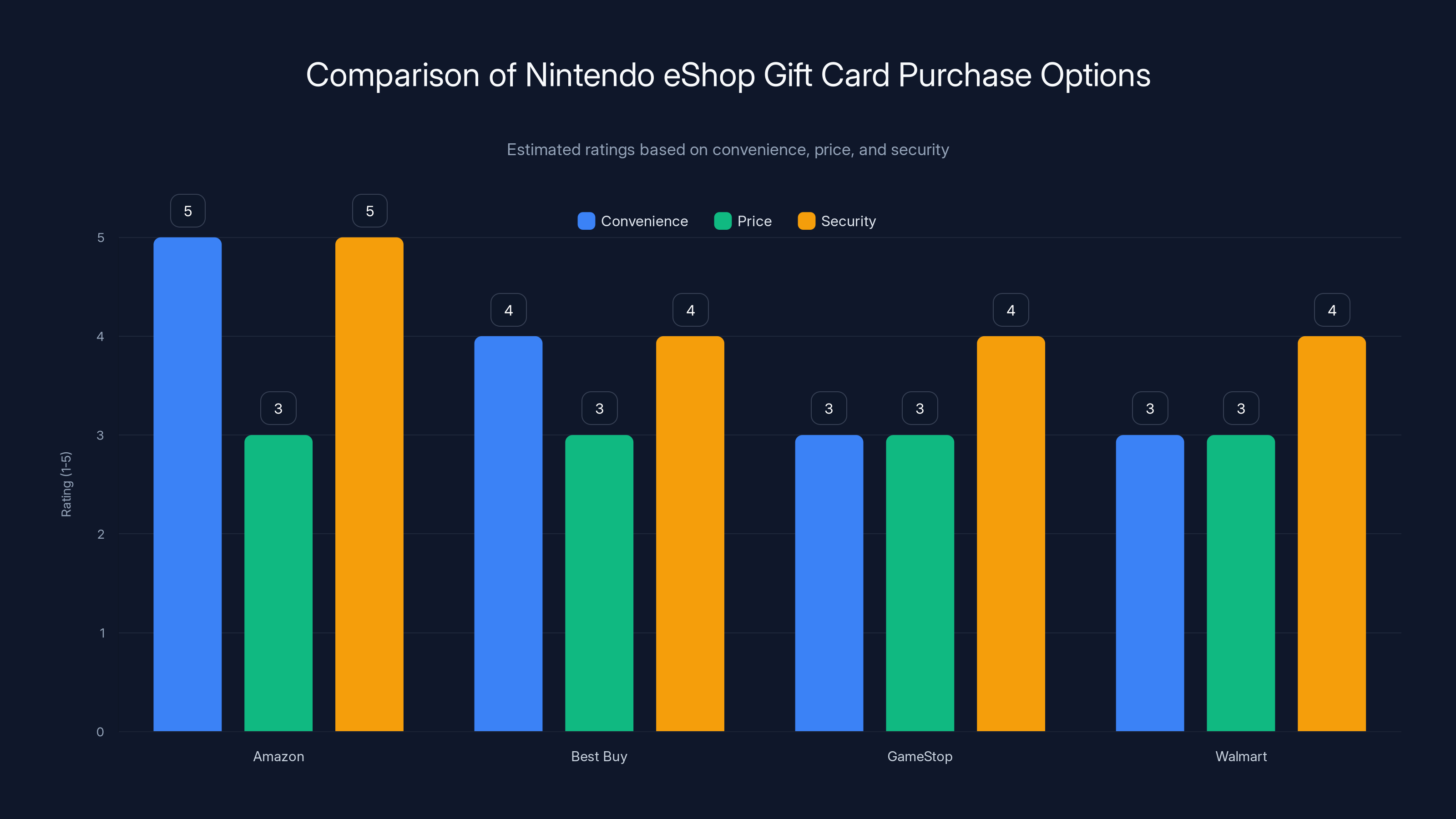 Comparison of Nintendo eShop Gift Card Purchase Options