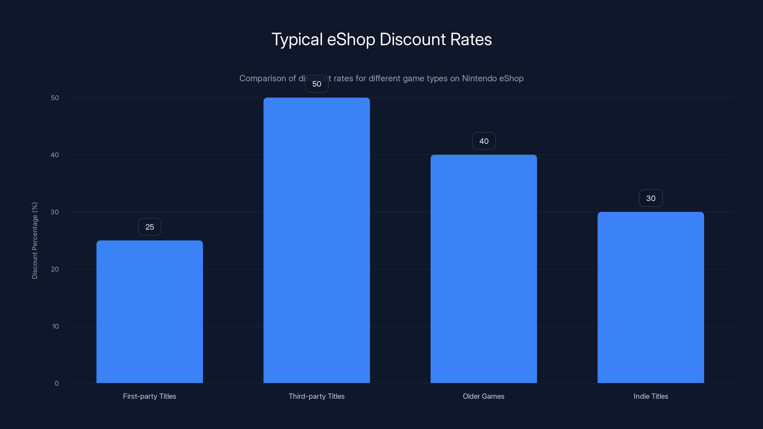 Typical eShop Discount Rates