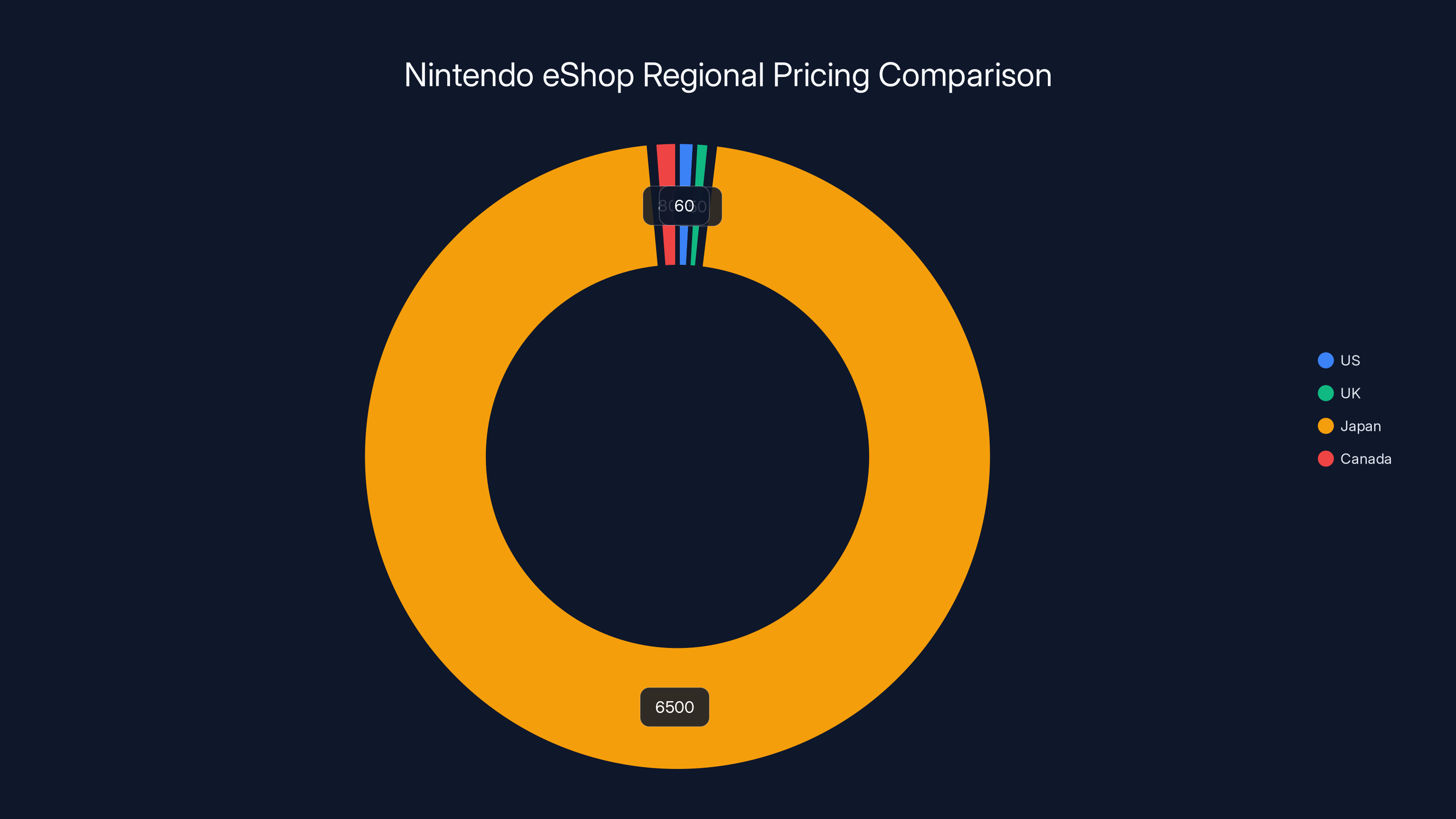 Nintendo eShop Regional Pricing Comparison
