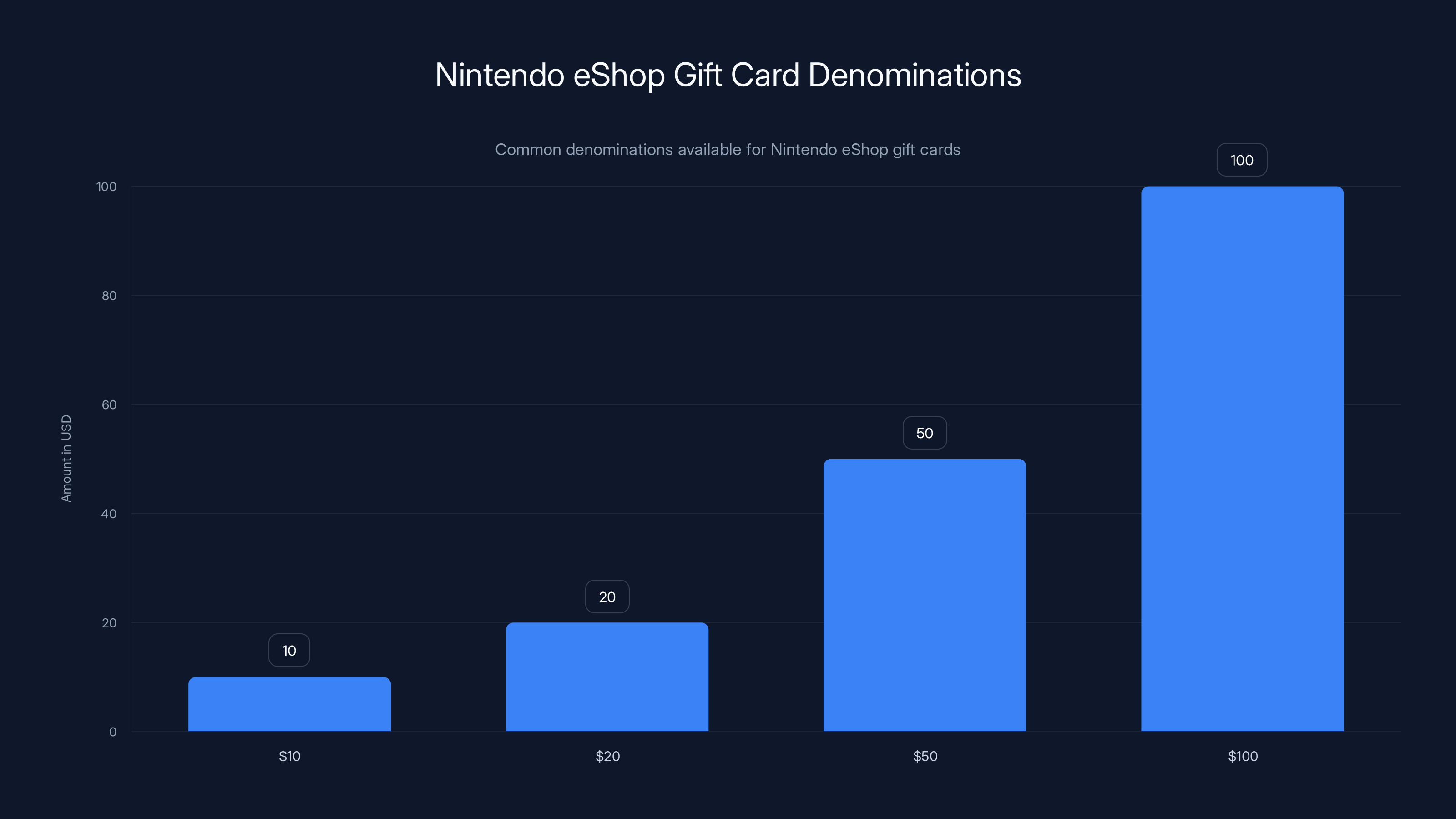 Nintendo eShop Gift Card Denominations