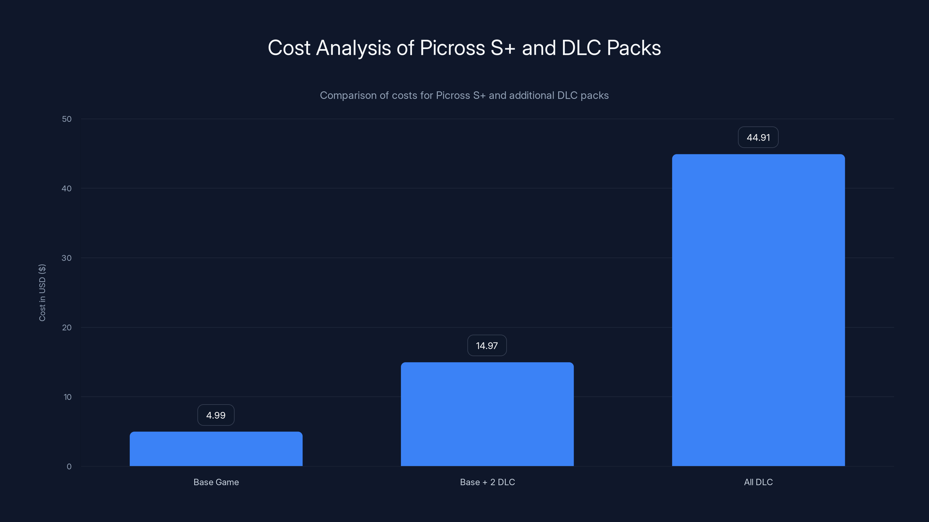 Cost Analysis of Picross S+ and DLC Packs