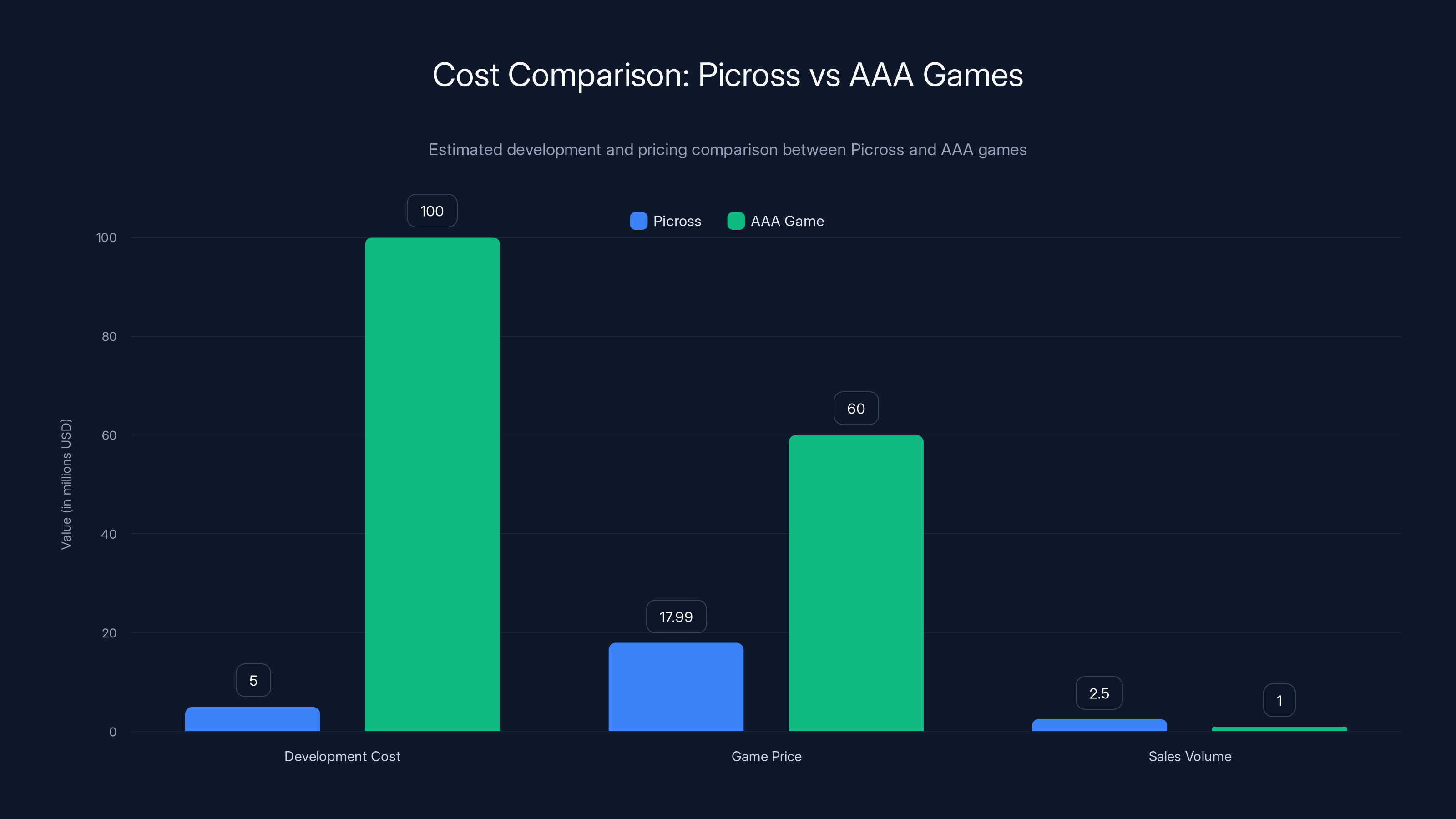 Cost Comparison: Picross vs AAA Games