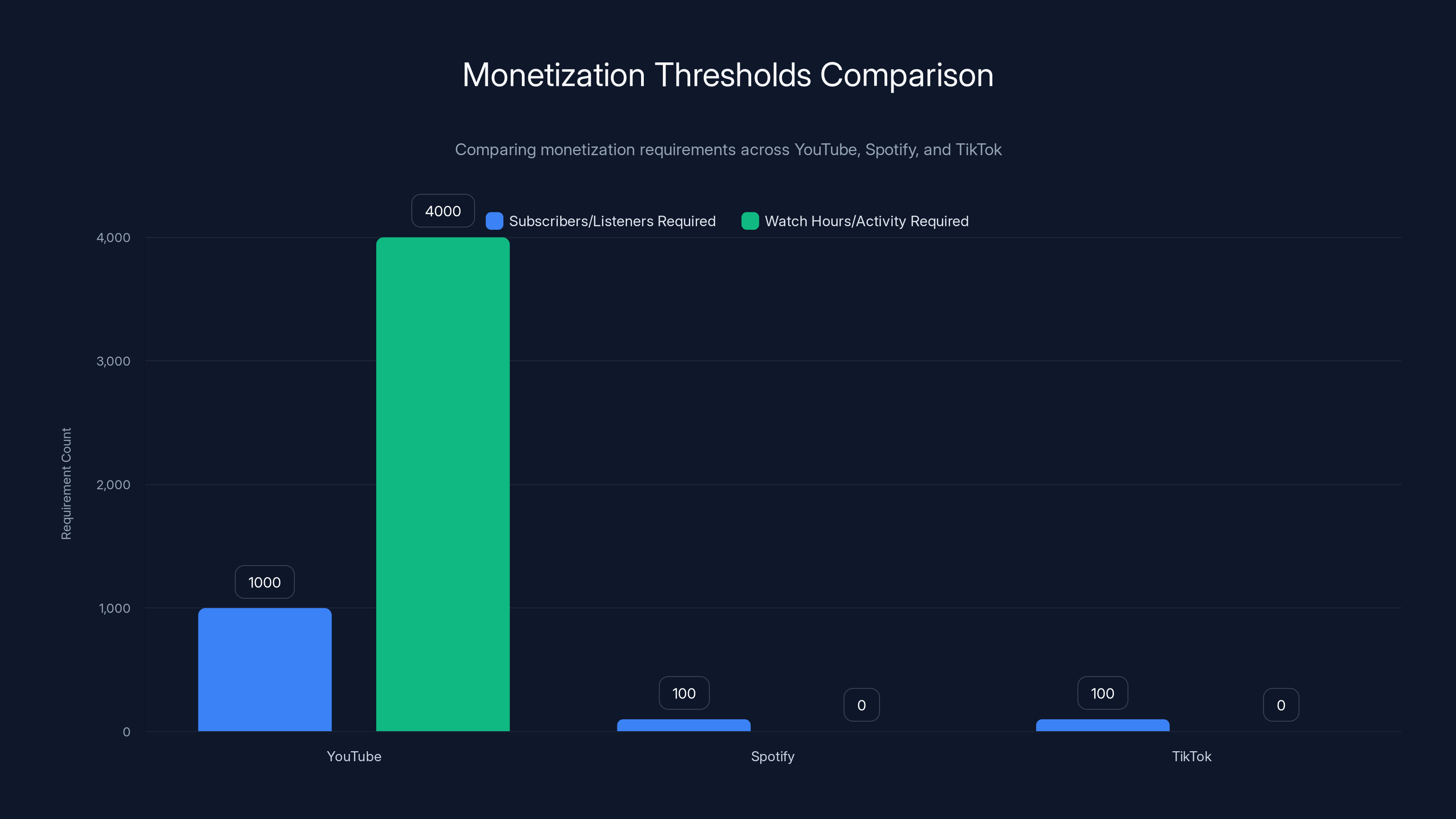 Monetization Thresholds Comparison
