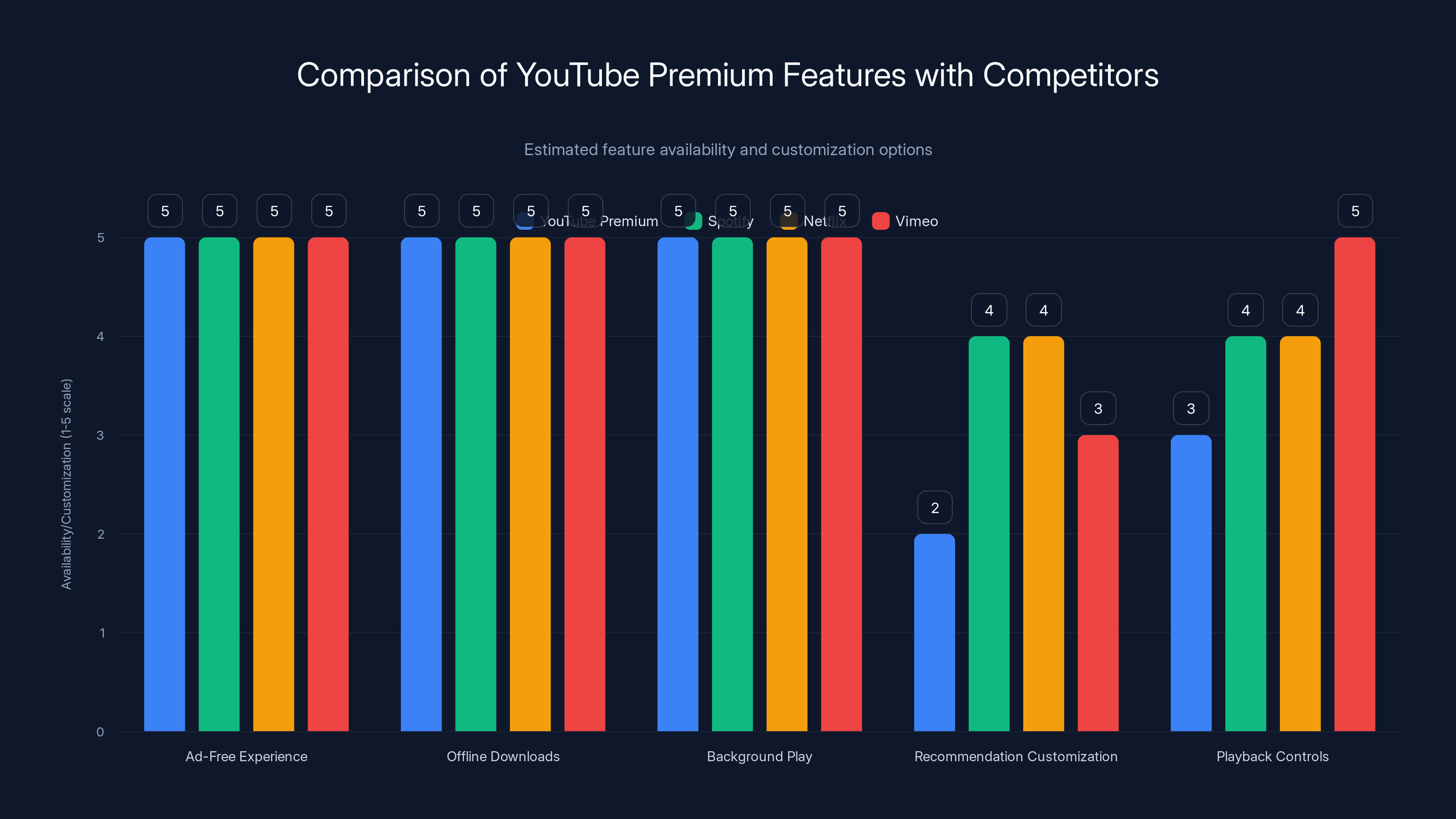 Comparison of YouTube Premium Features with Competitors