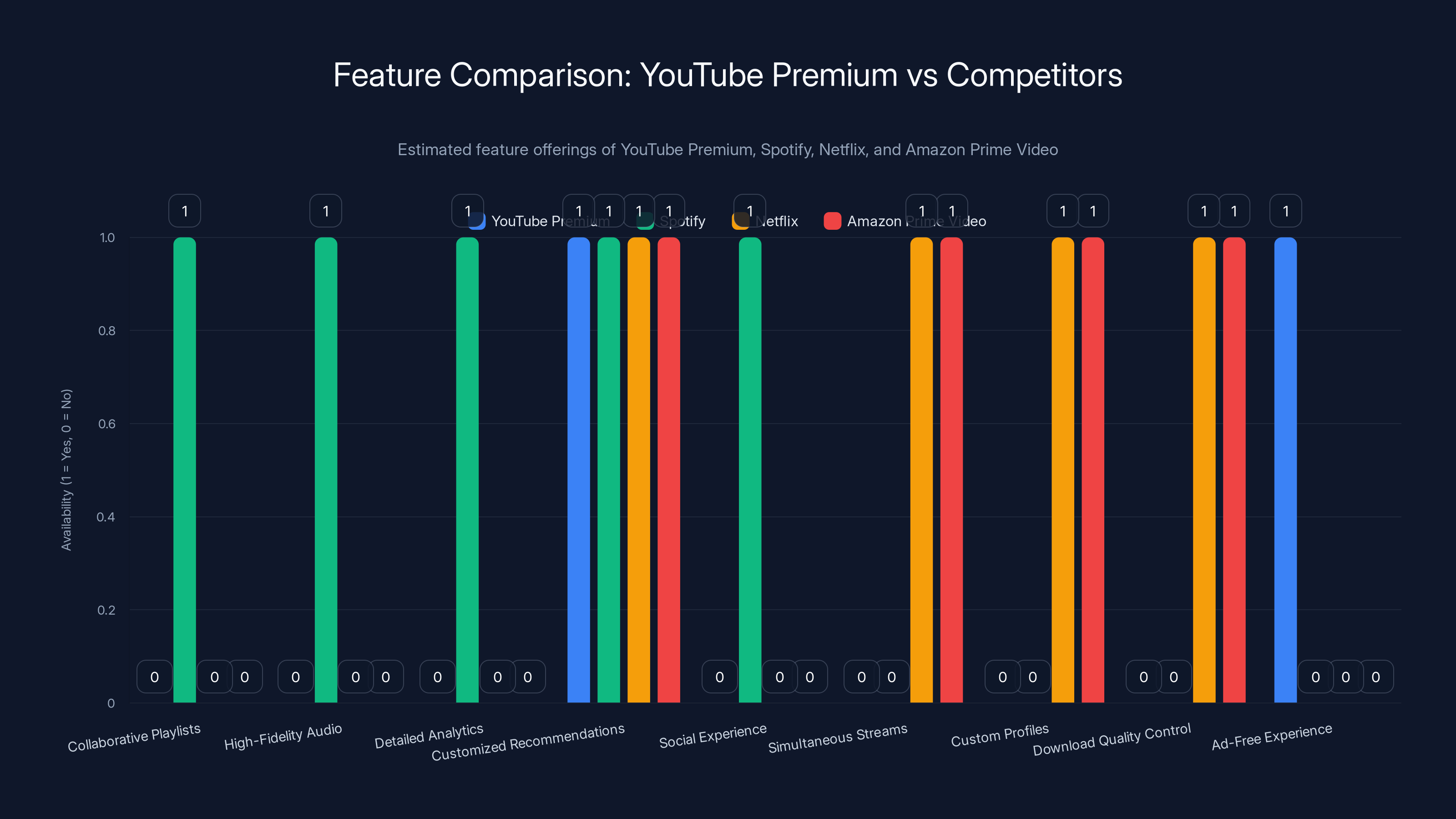 Feature Comparison: YouTube Premium vs Competitors