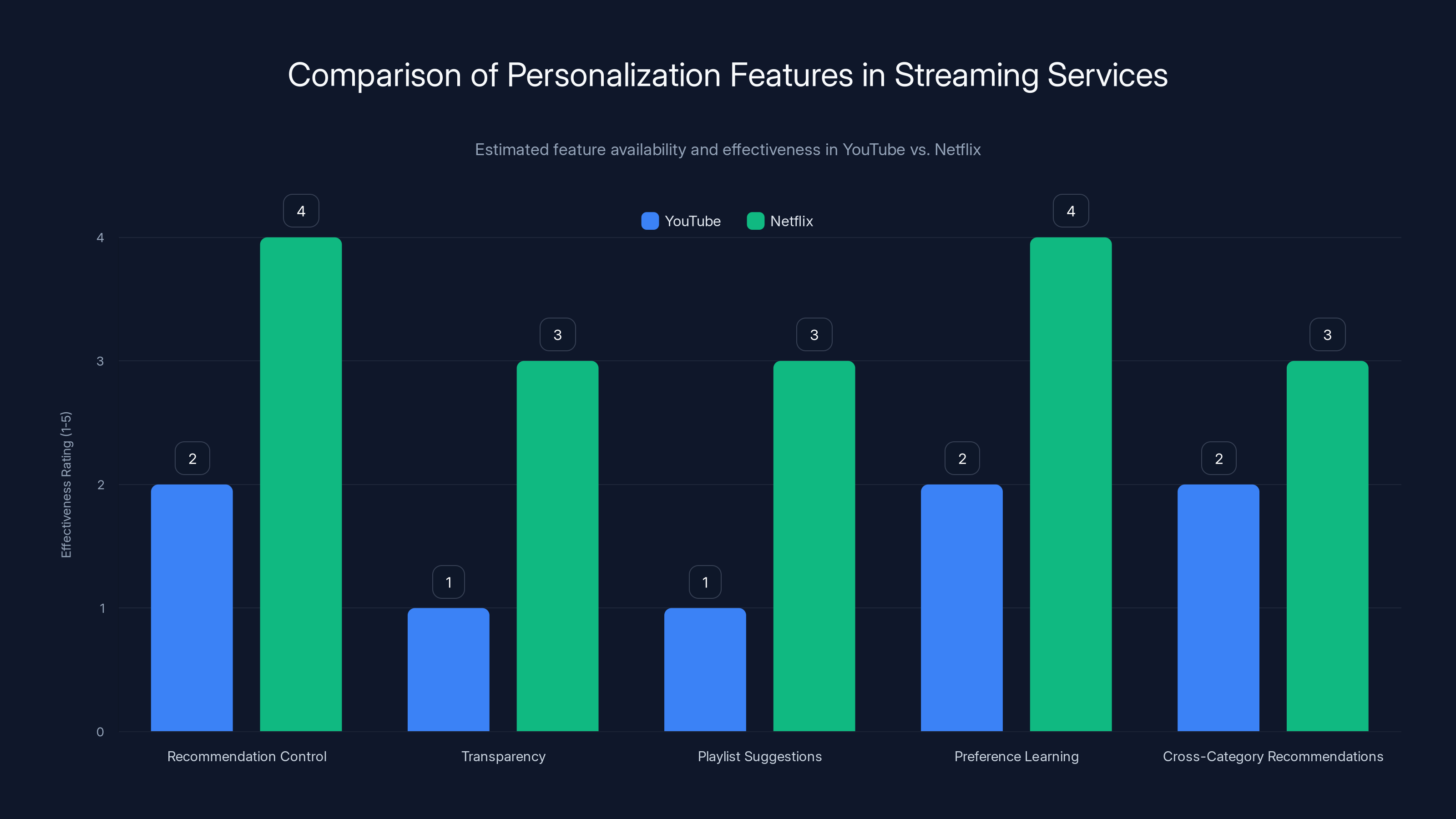 Comparison of Personalization Features in Streaming Services