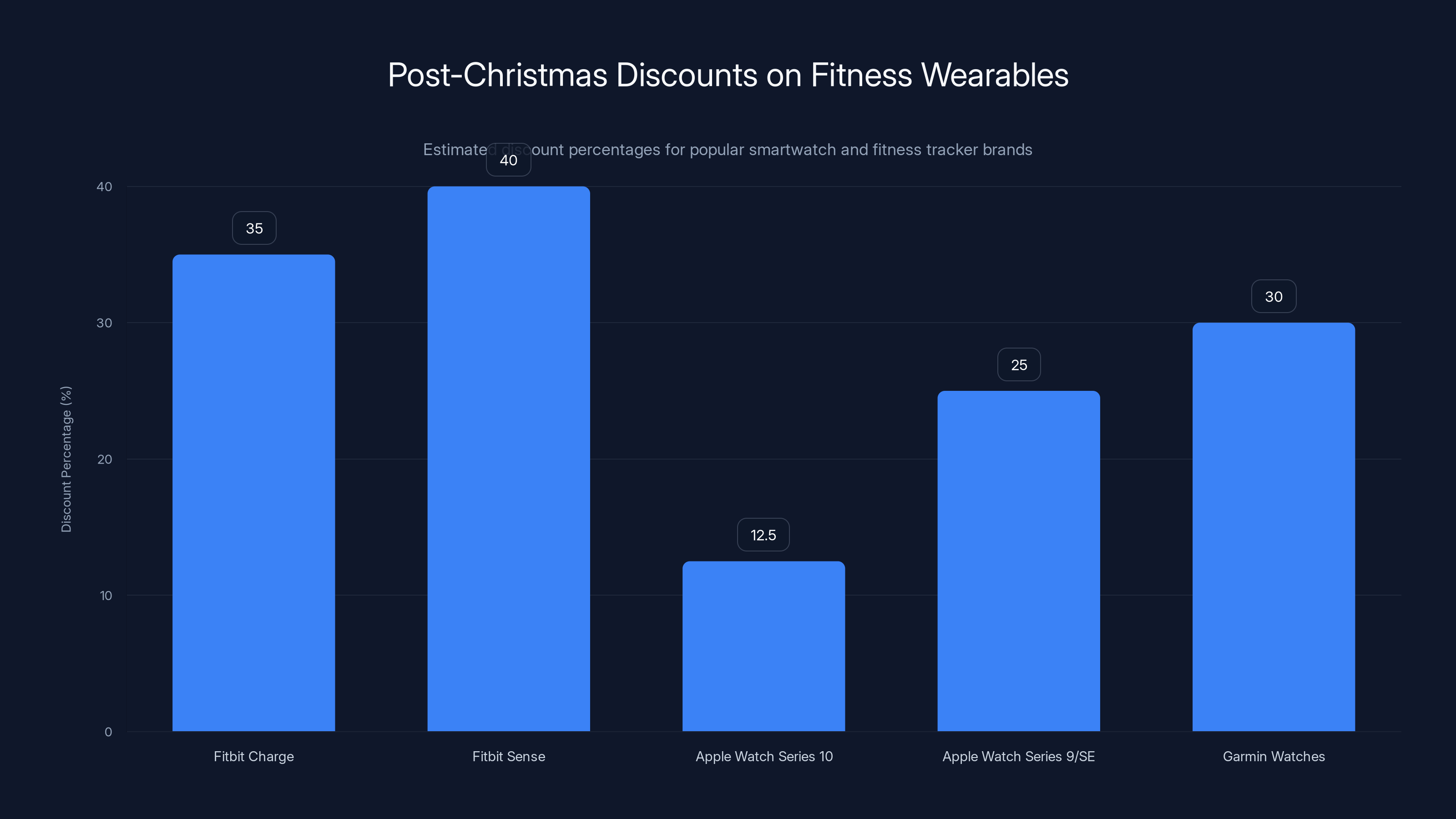 Post-Christmas Discounts on Fitness Wearables