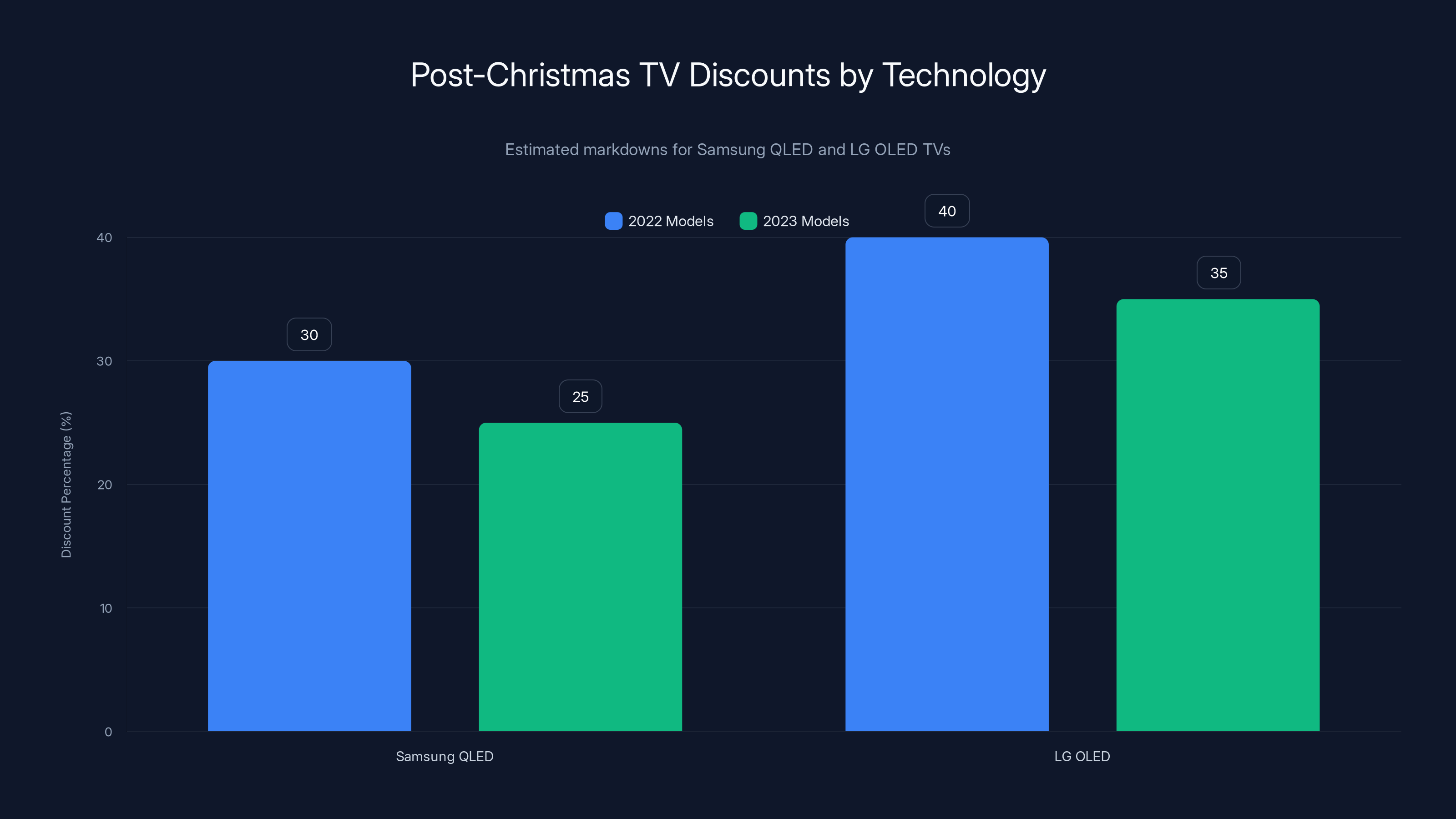 Post-Christmas TV Discounts by Technology