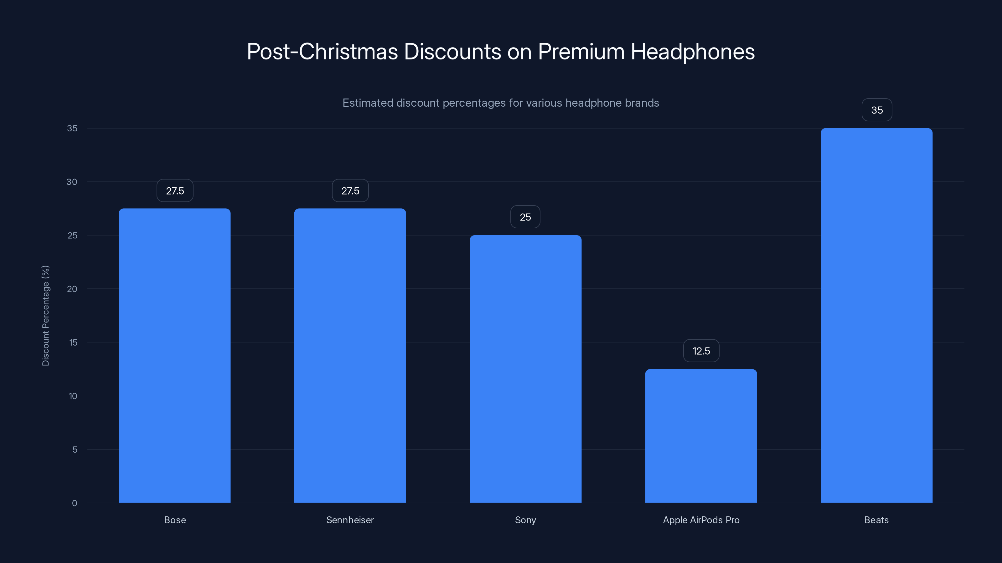Post-Christmas Discounts on Premium Headphones
