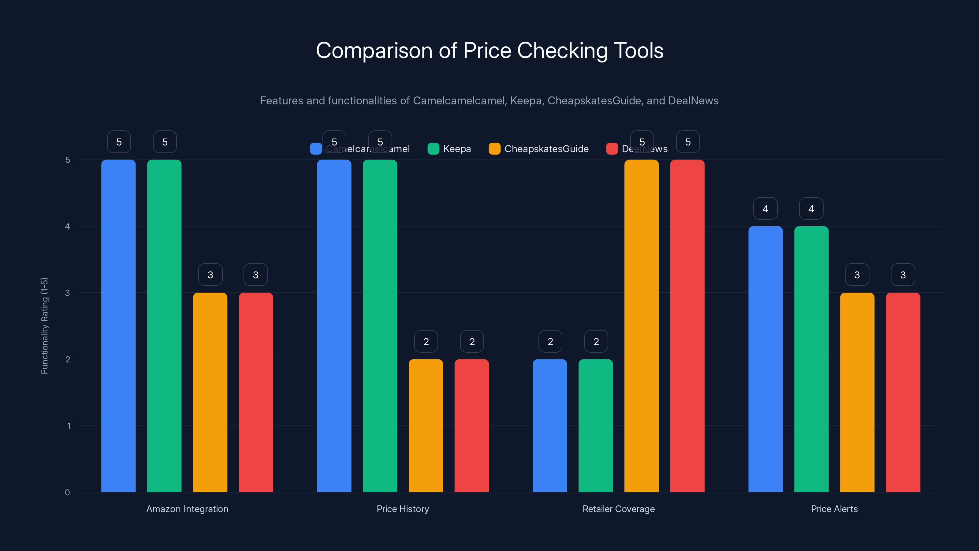 Comparison of Price Checking Tools
