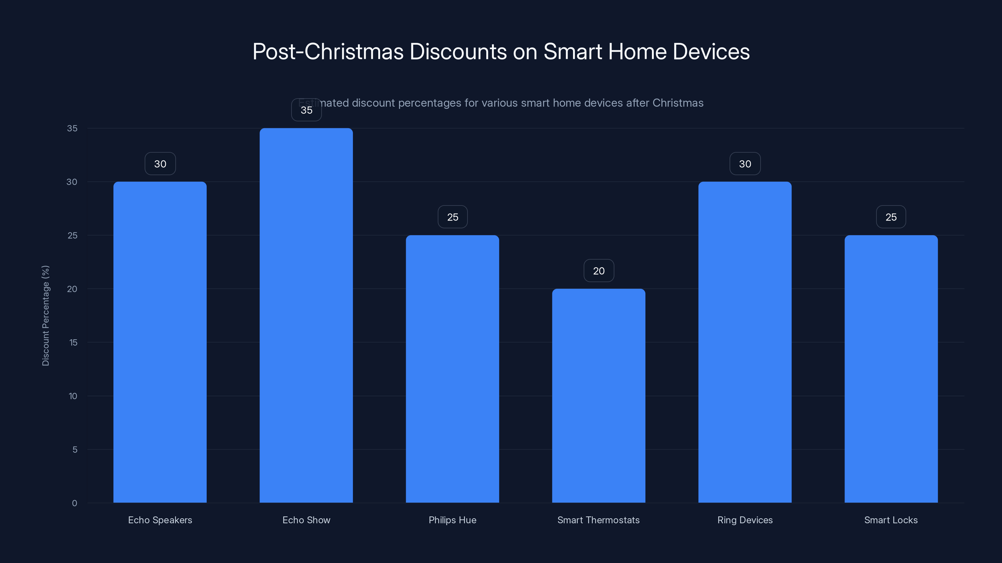 Post-Christmas Discounts on Smart Home Devices