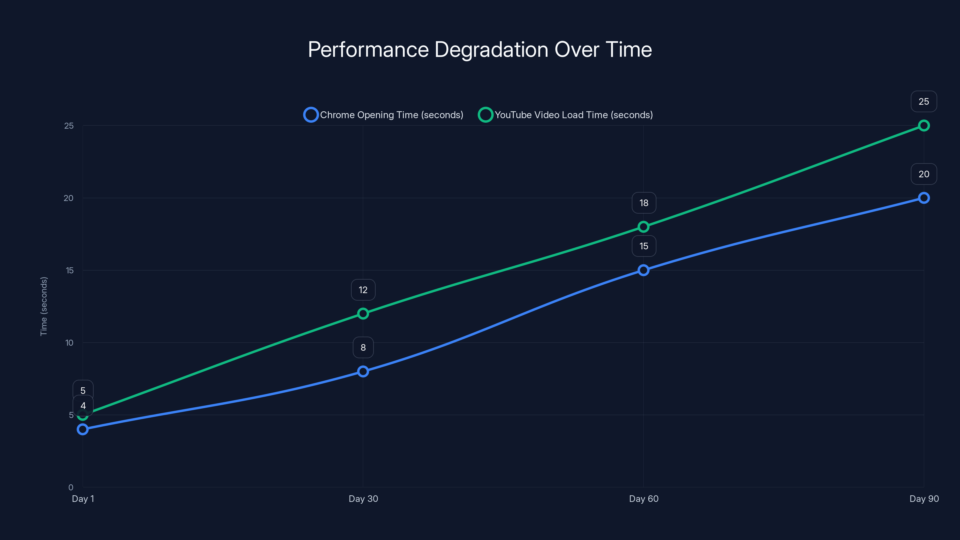 Performance Degradation Over Time