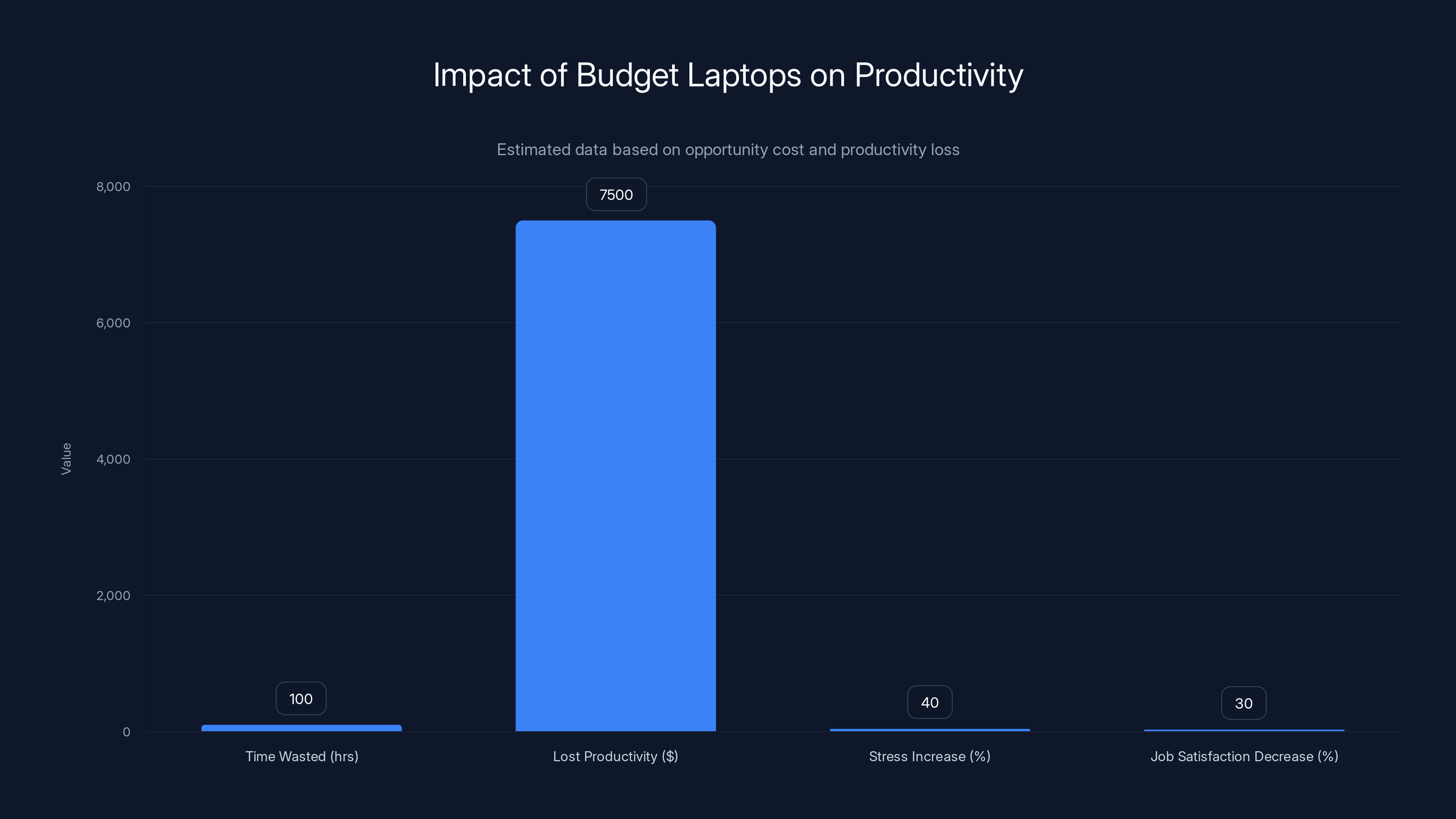 Impact of Budget Laptops on Productivity