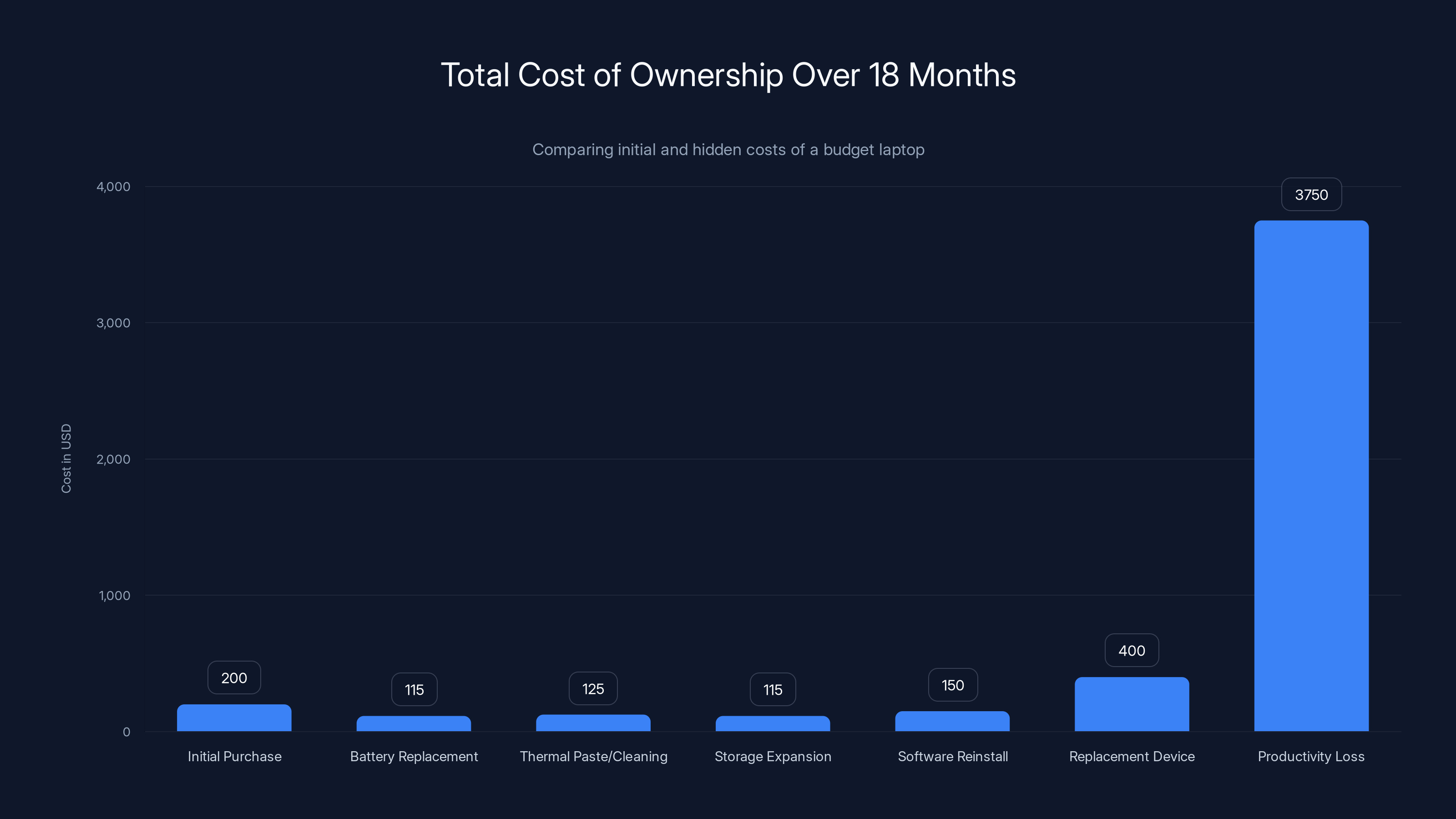 Total Cost of Ownership Over 18 Months