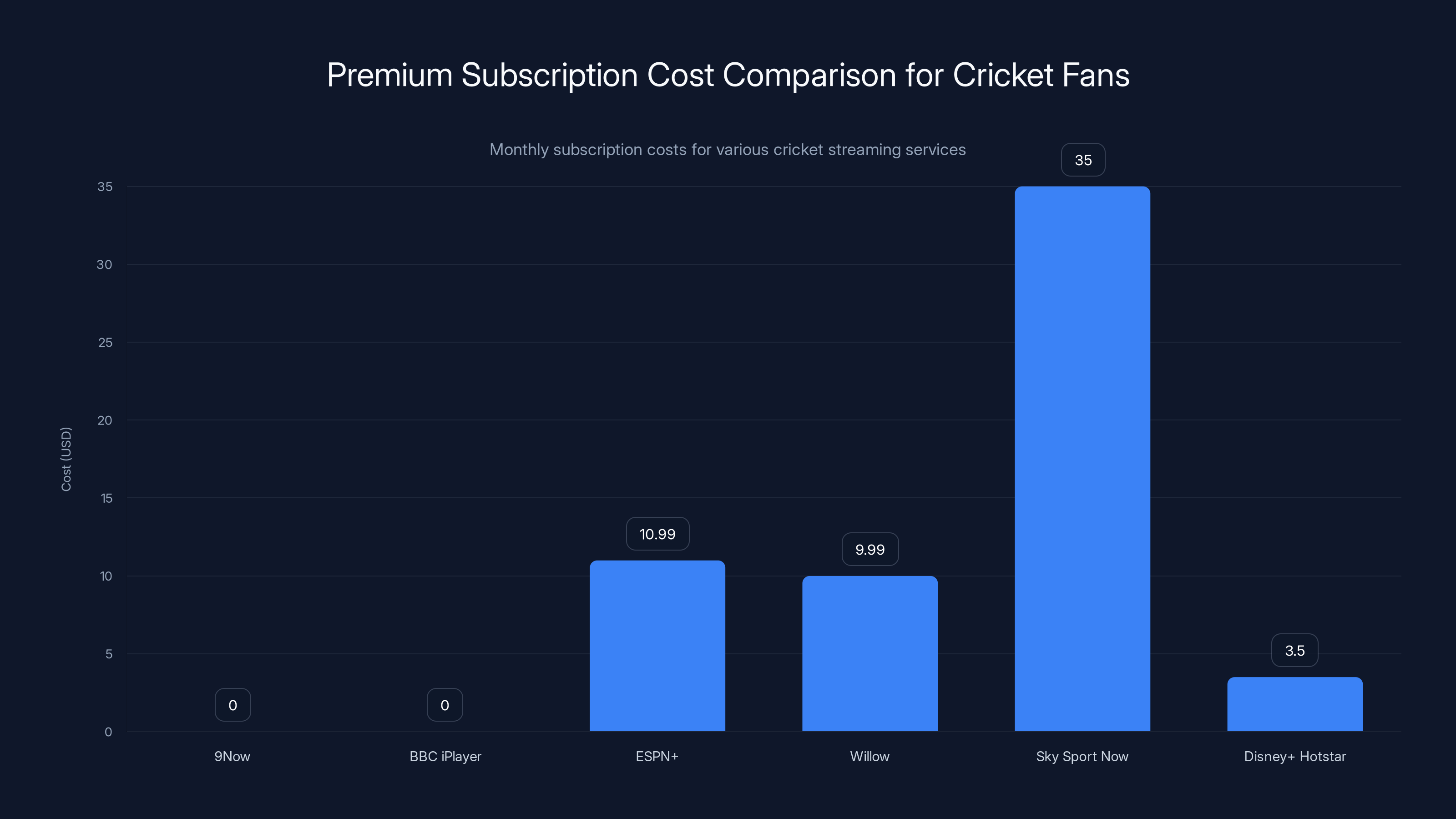 Premium Subscription Cost Comparison for Cricket Fans