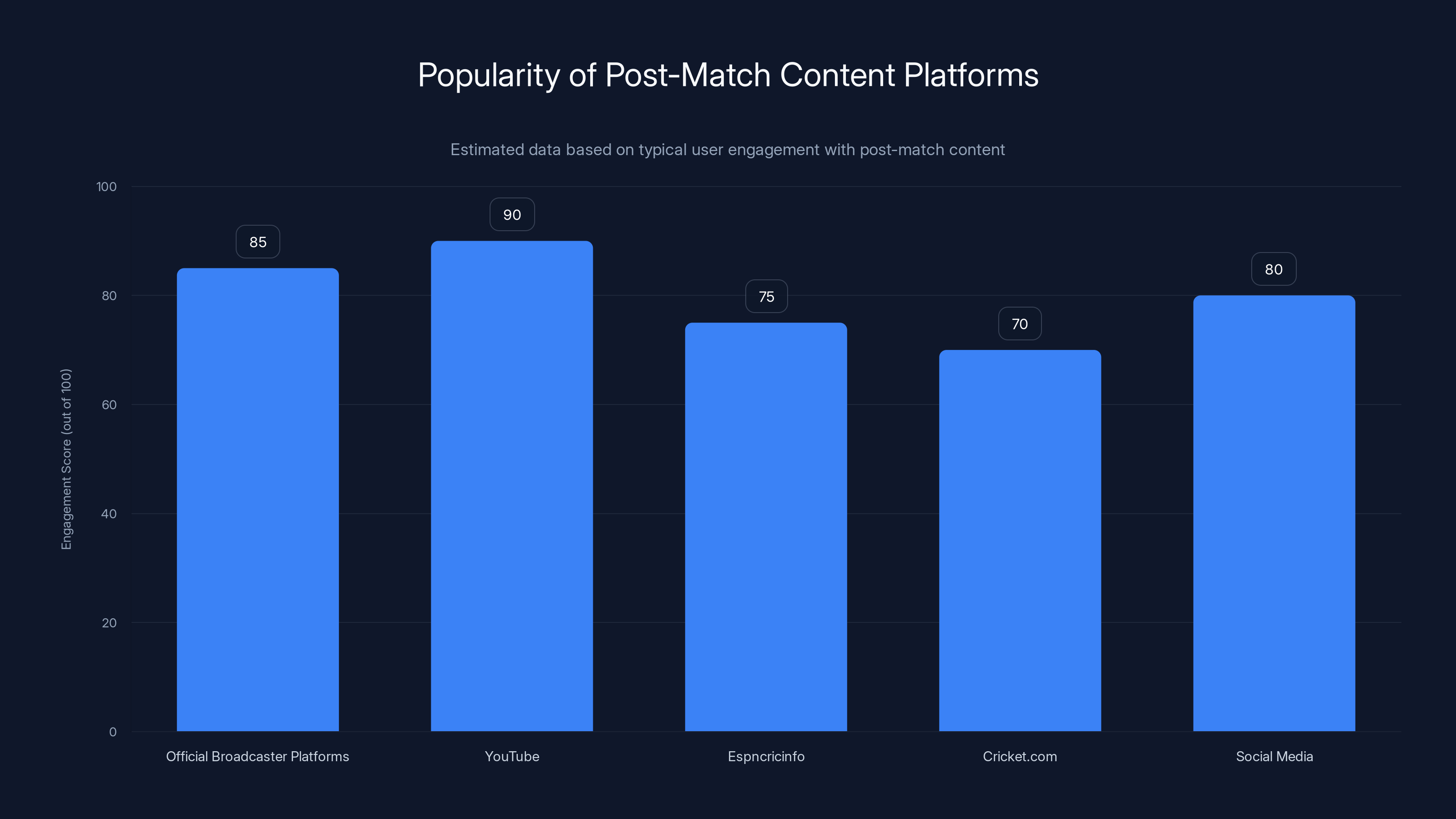 Popularity of Post-Match Content Platforms