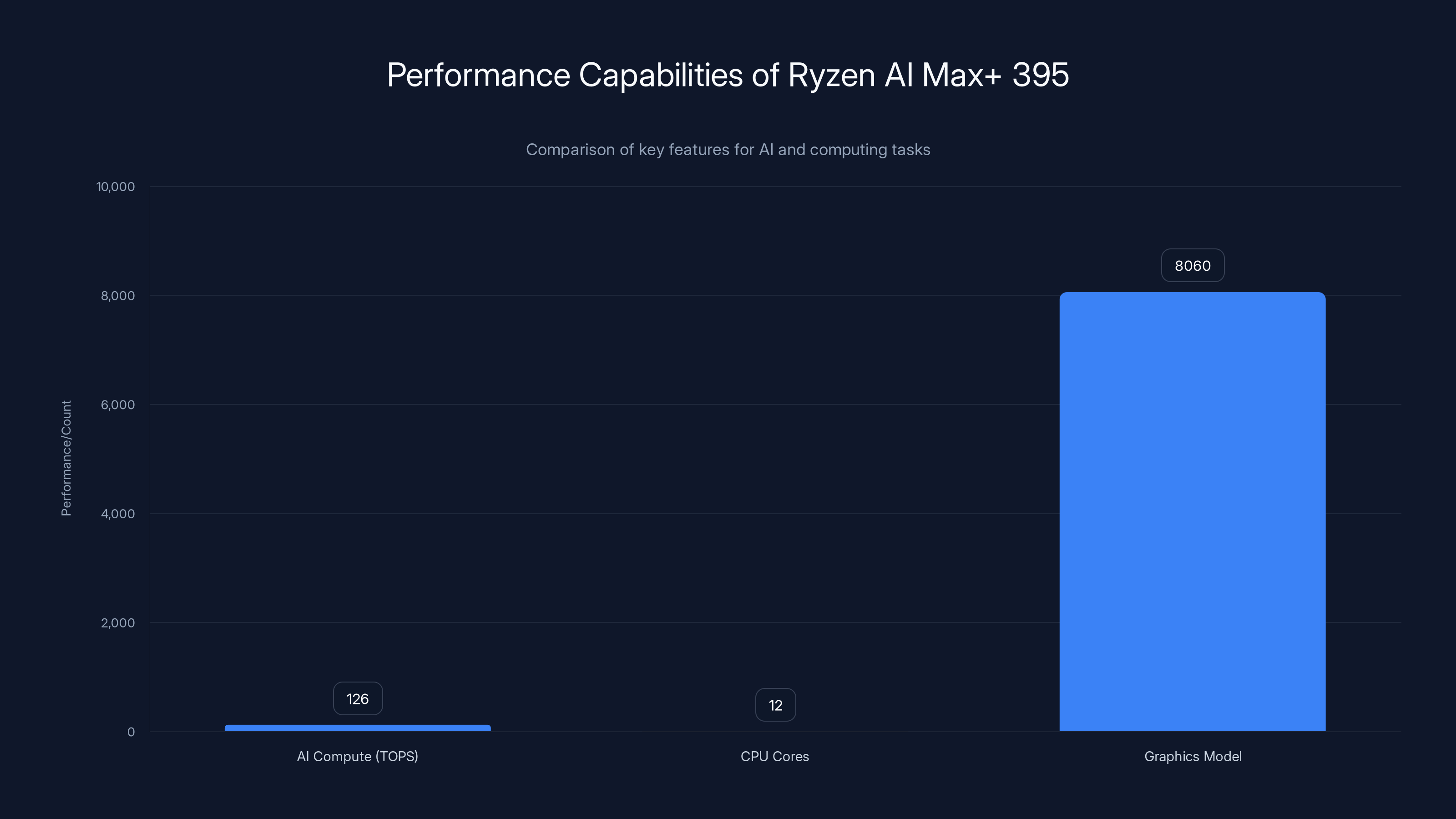 Performance Capabilities of Ryzen AI Max+ 395