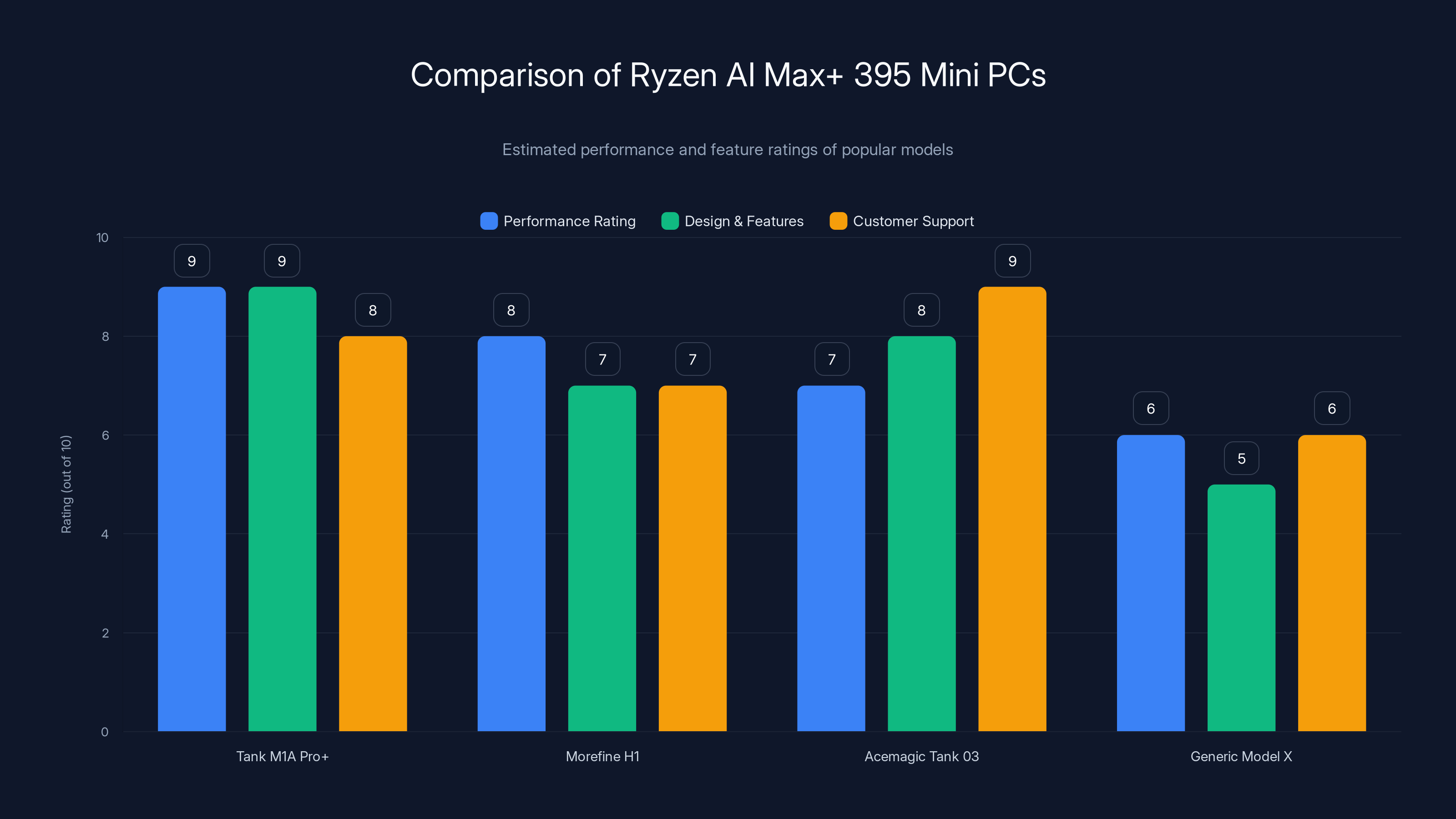 Comparison of Ryzen AI Max+ 395 Mini PCs