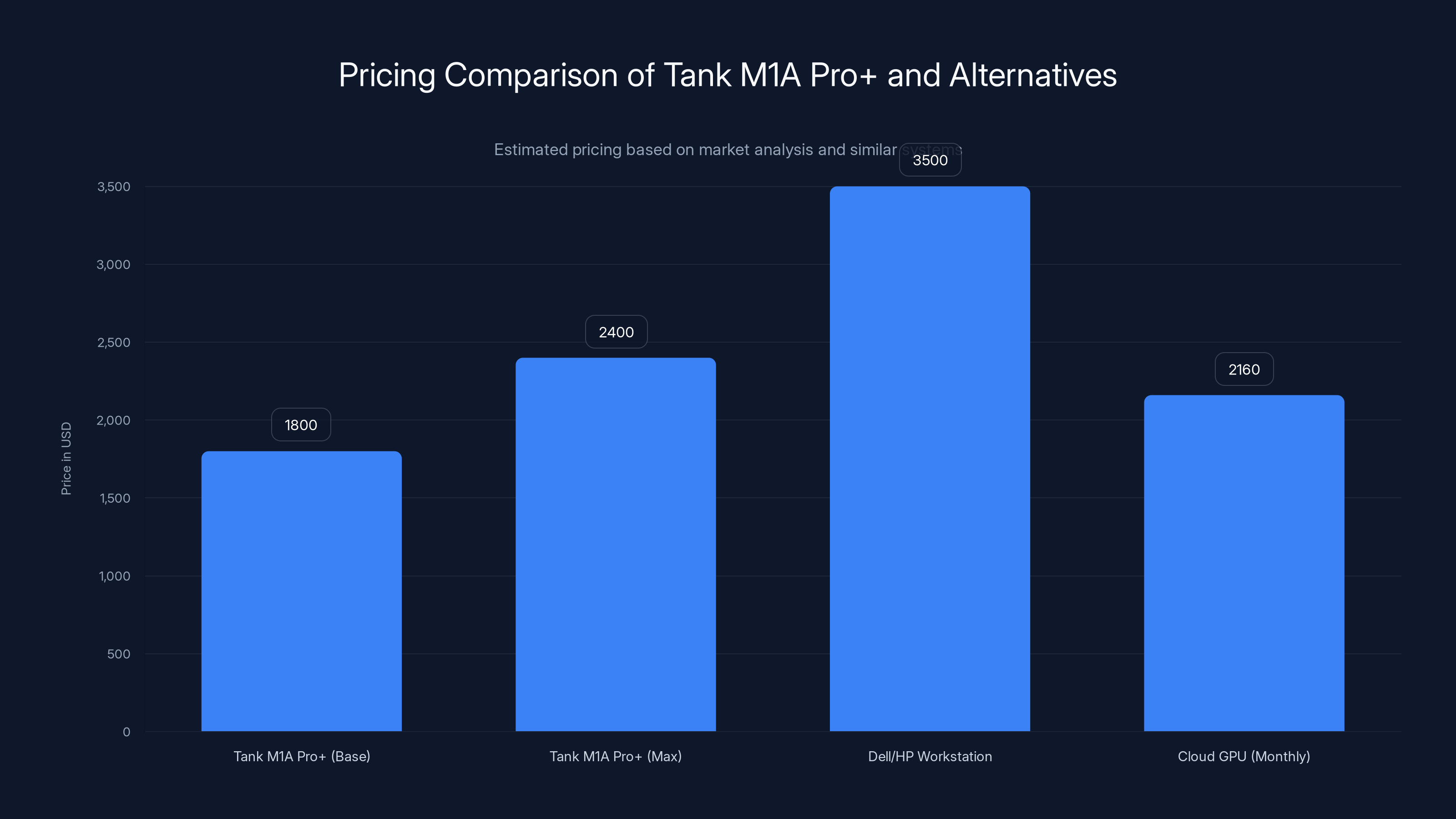 Pricing Comparison of Tank M1A Pro+ and Alternatives