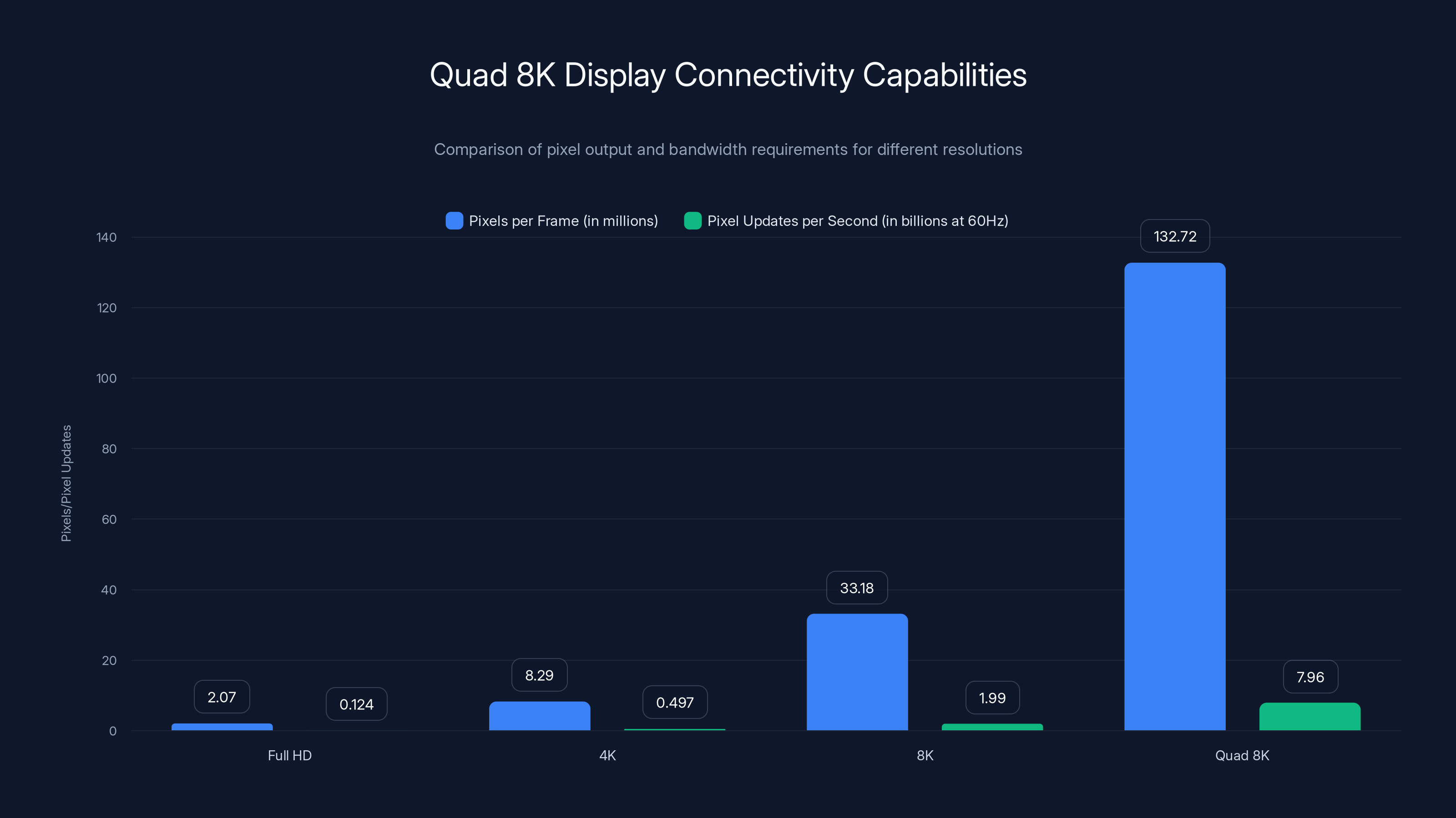 Quad 8K Display Connectivity Capabilities