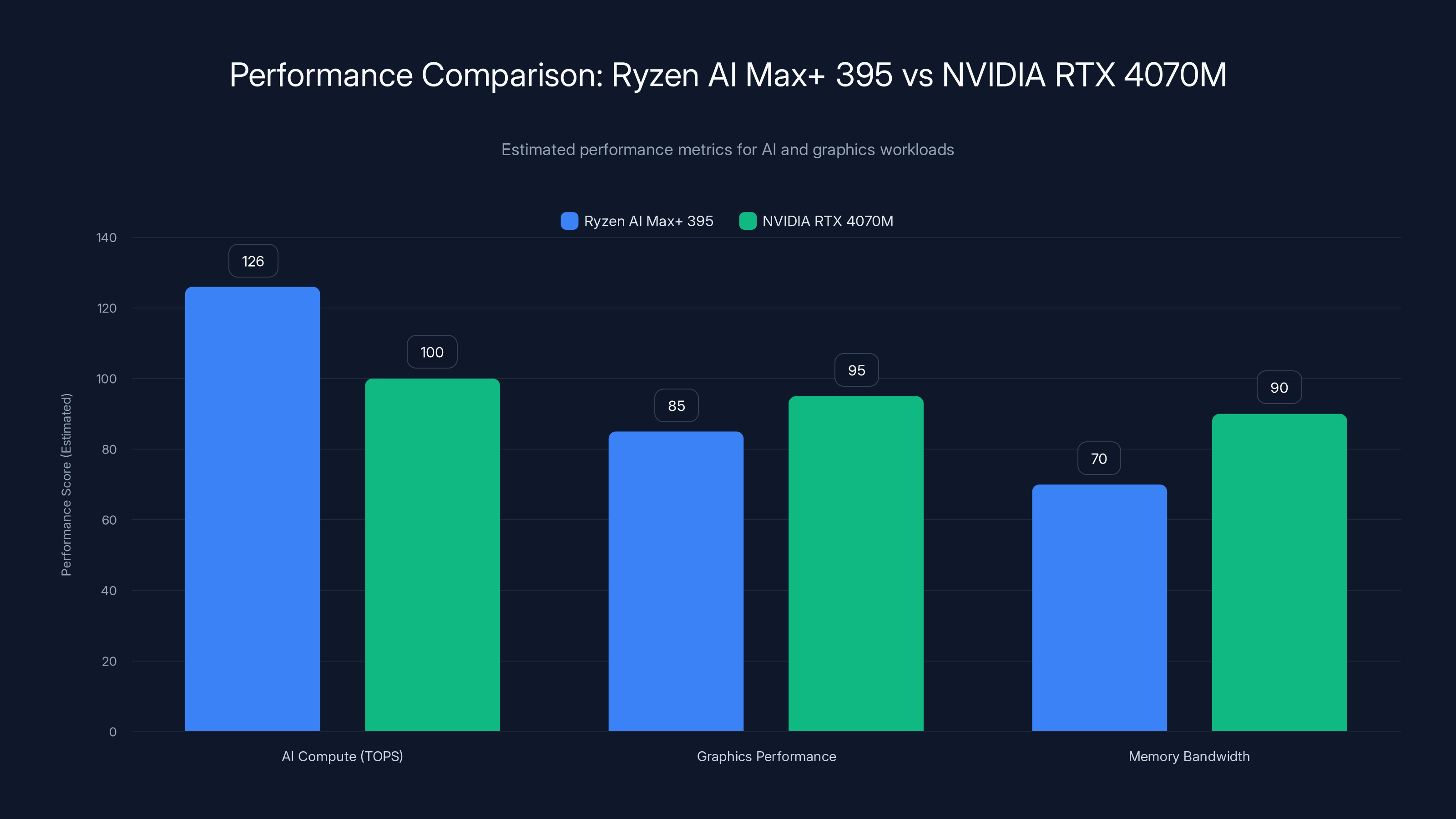 Performance Comparison: Ryzen AI Max+ 395 vs NVIDIA RTX 4070M