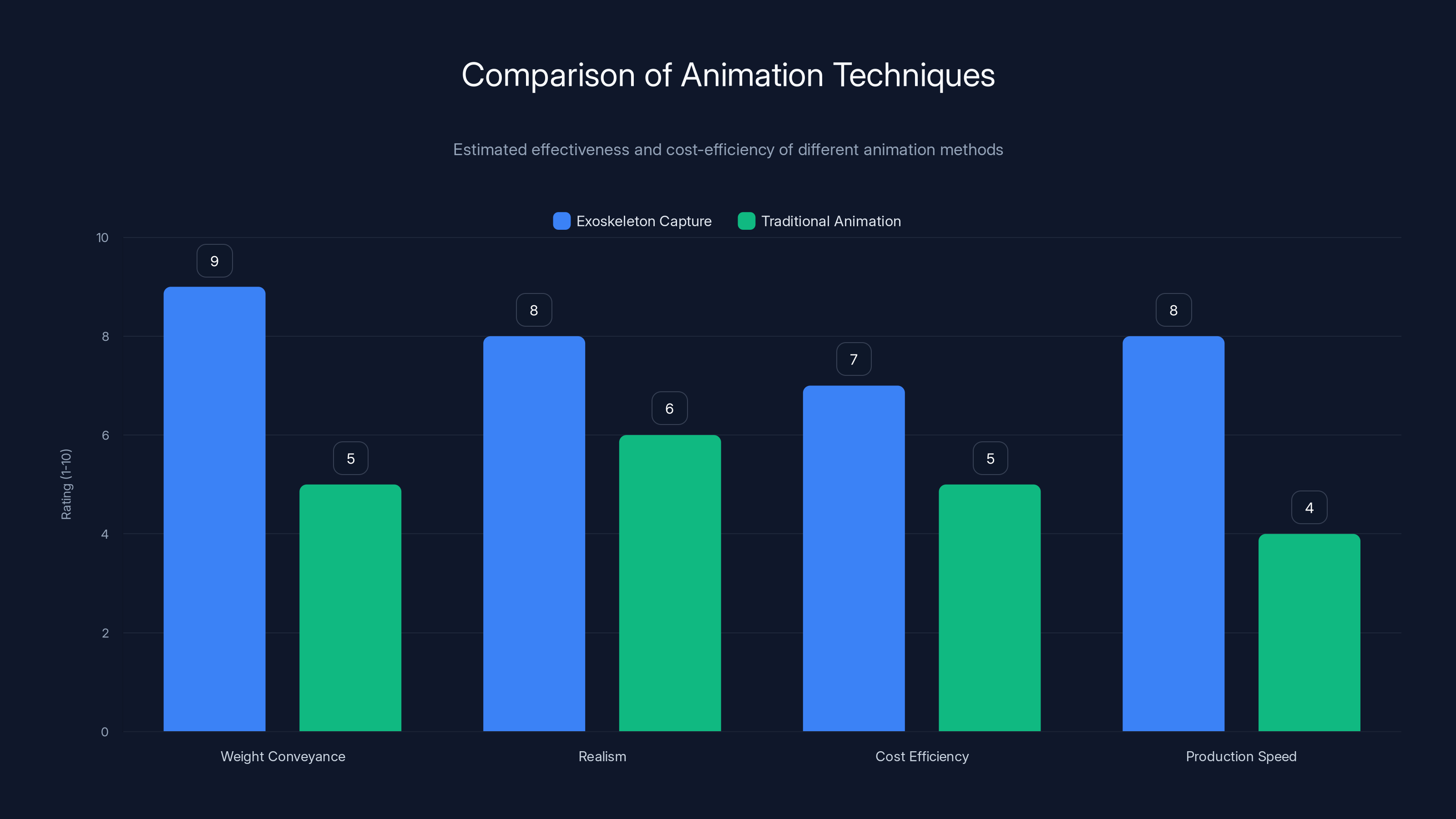 Comparison of Animation Techniques