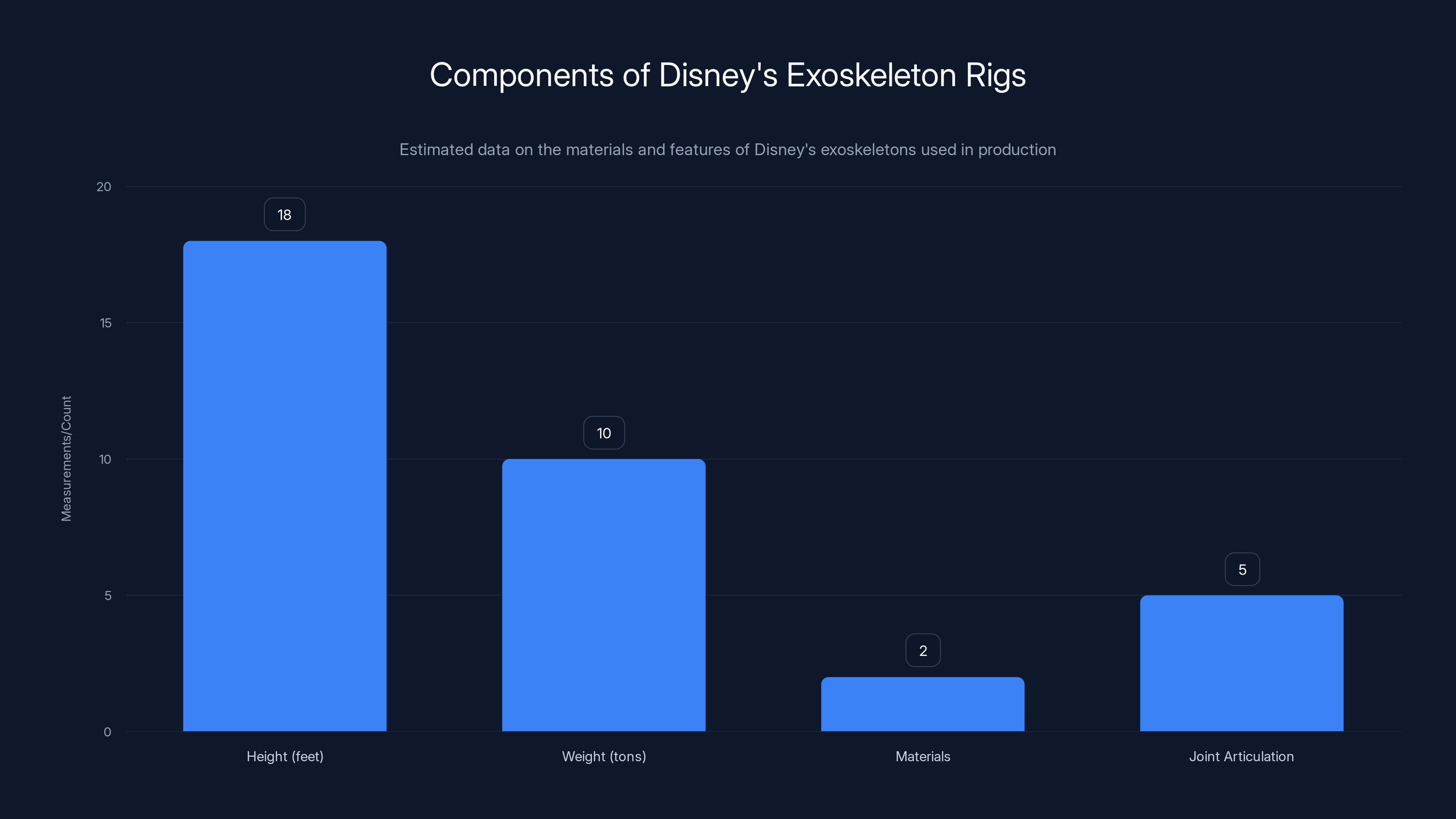Components of Disney's Exoskeleton Rigs