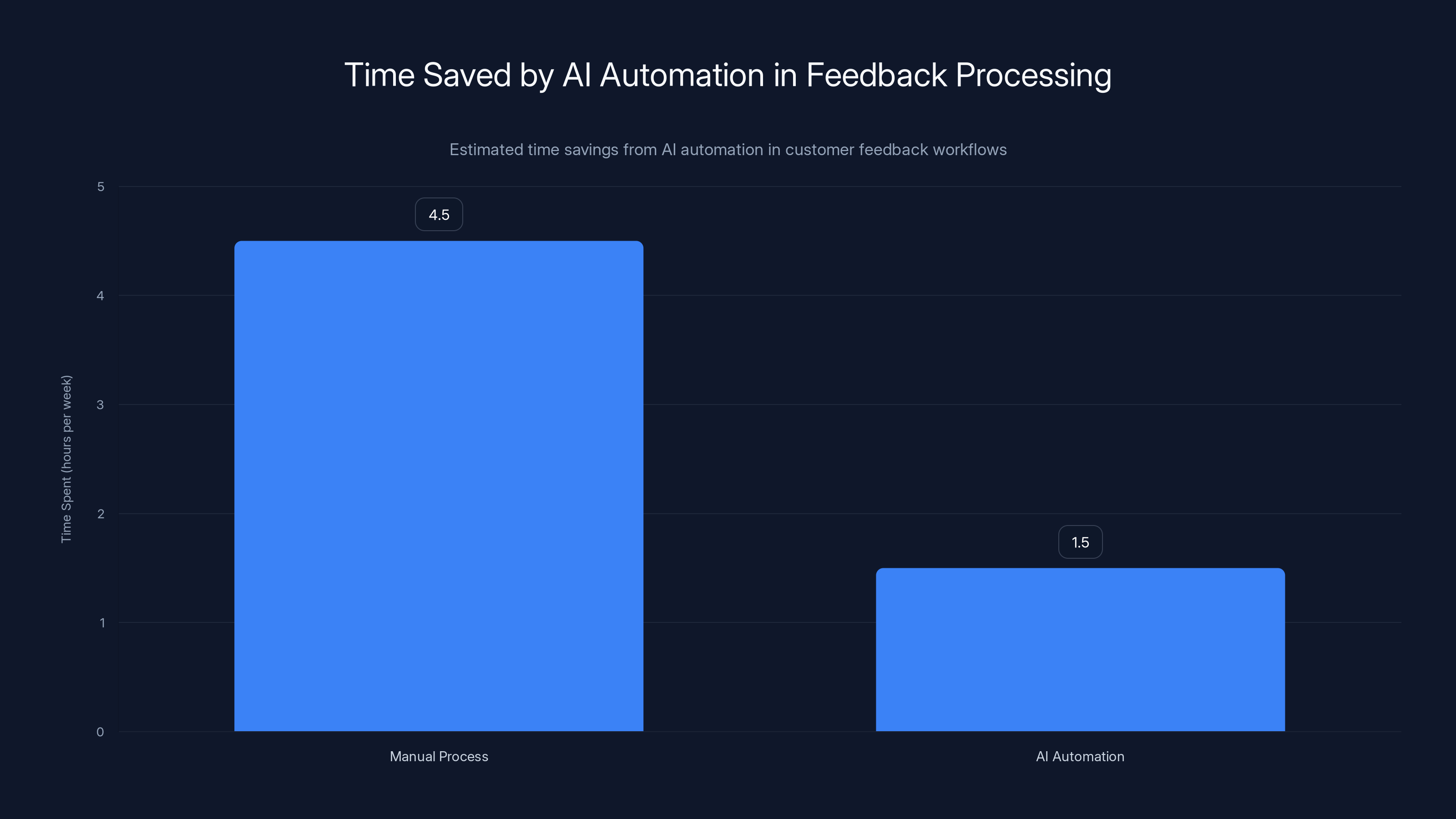 Time Saved by AI Automation in Feedback Processing