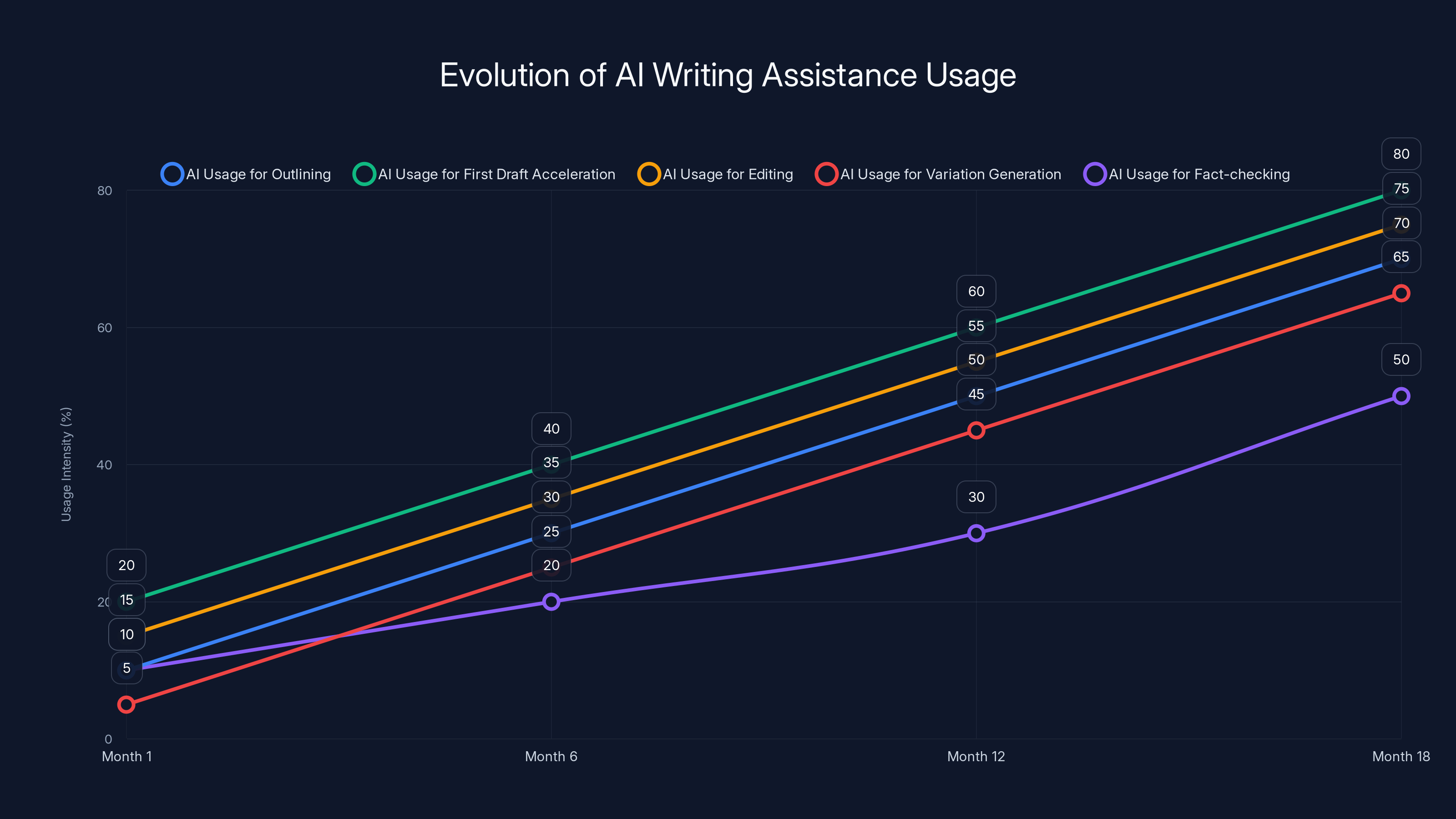 Evolution of AI Writing Assistance Usage