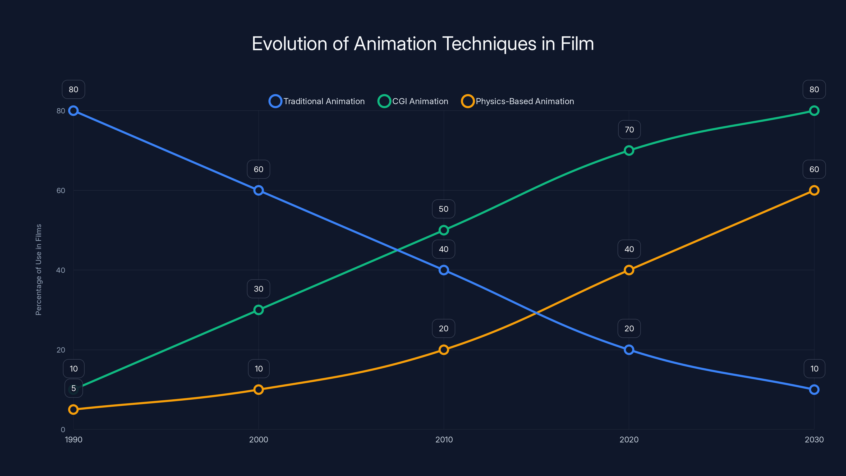 Evolution of Animation Techniques in Film