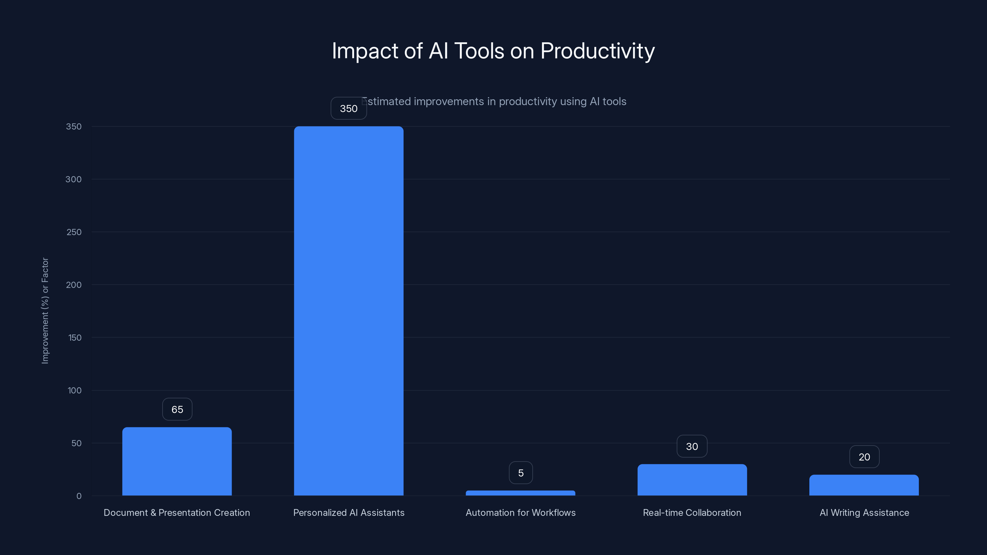 Impact of AI Tools on Productivity