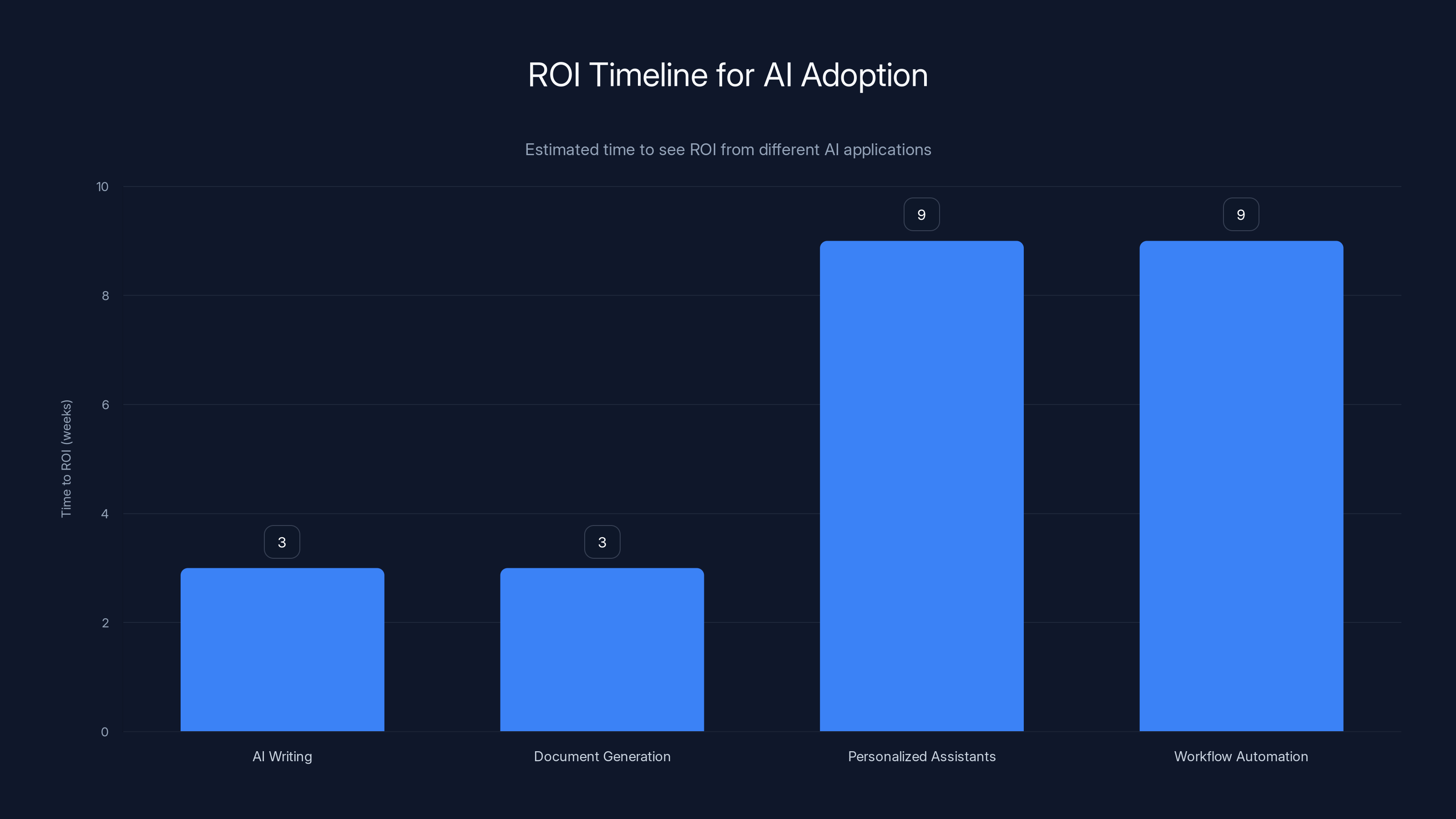 ROI Timeline for AI Adoption