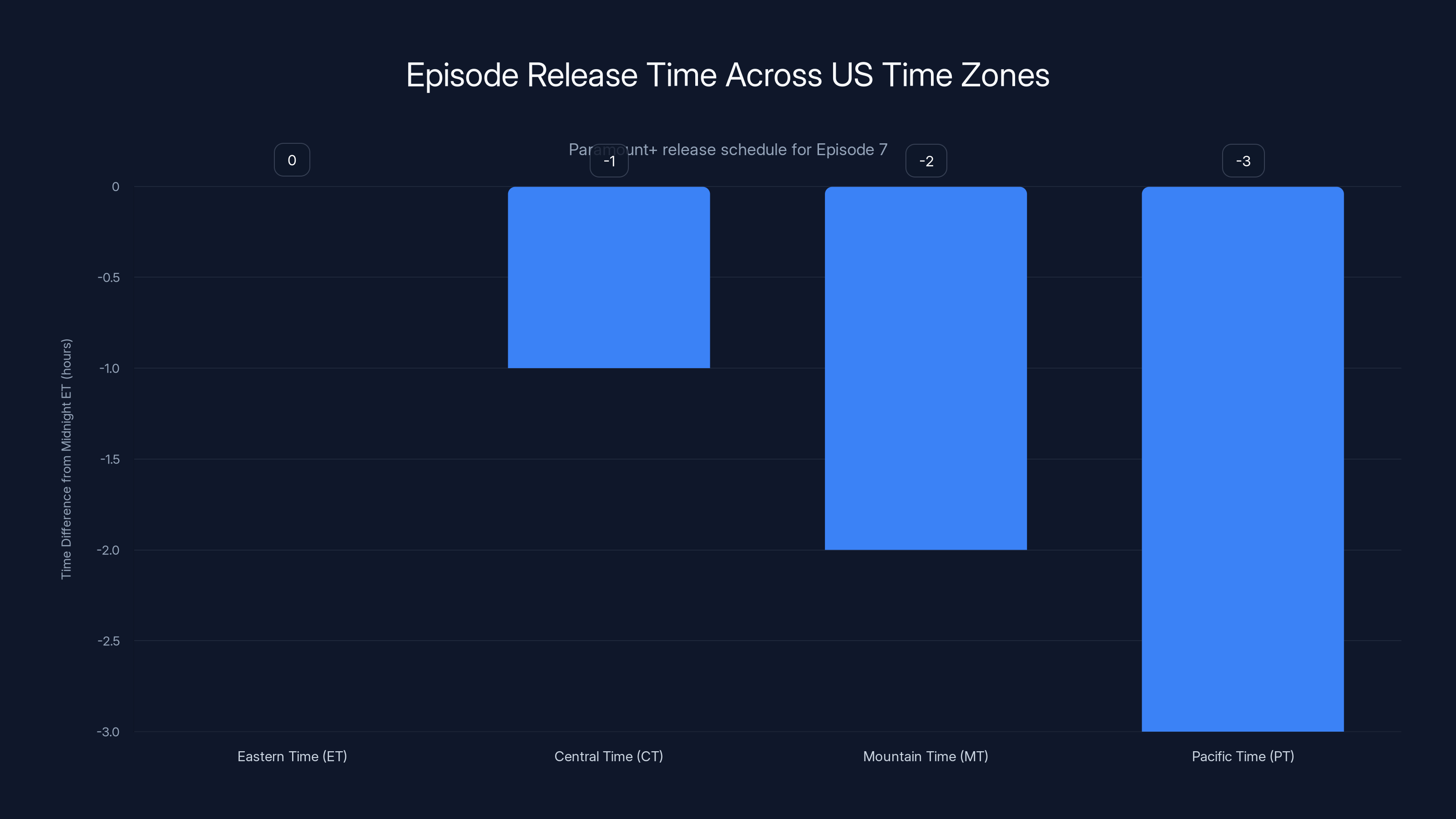 Episode Release Time Across US Time Zones