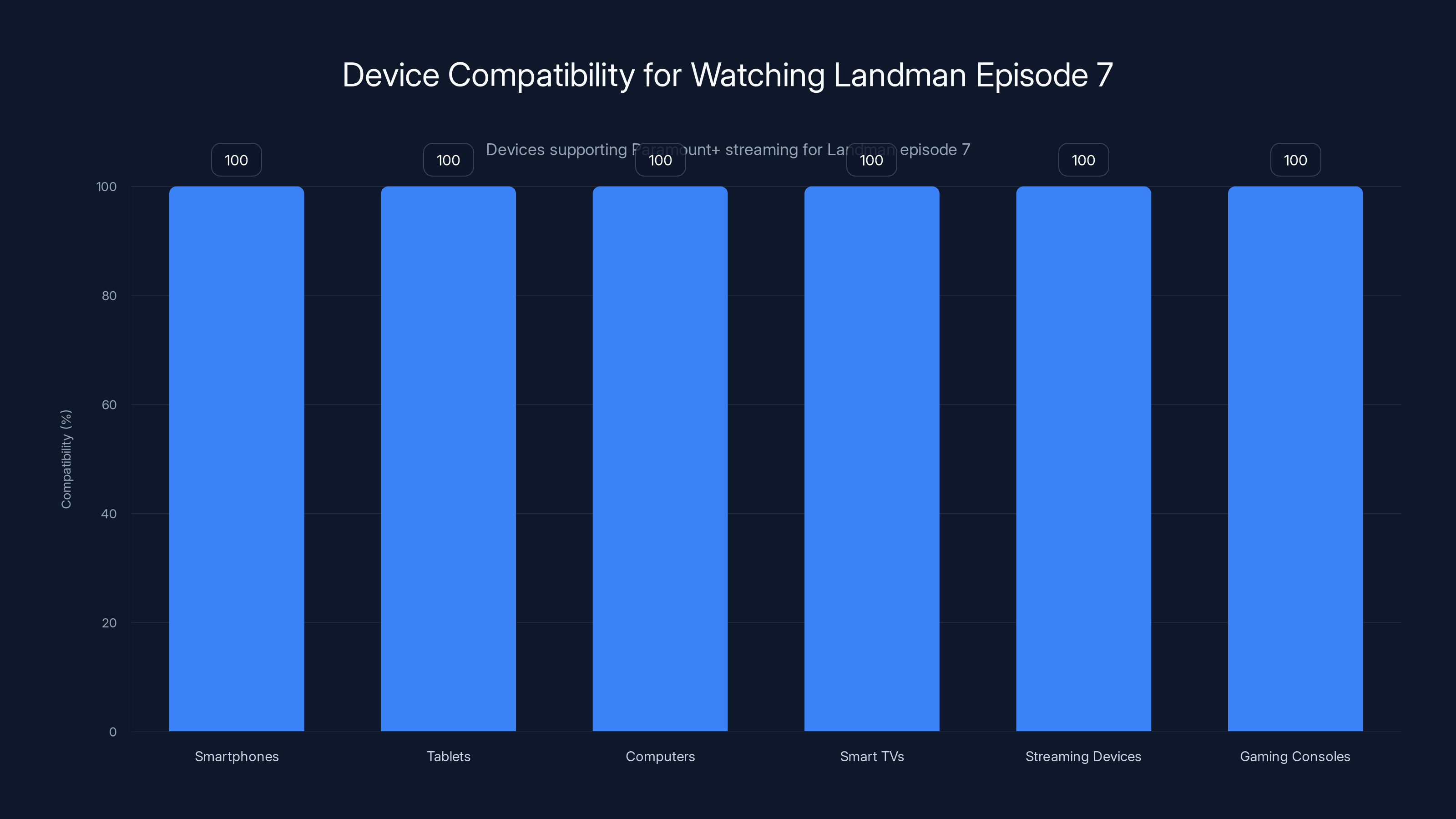 Device Compatibility for Watching Landman Episode 7