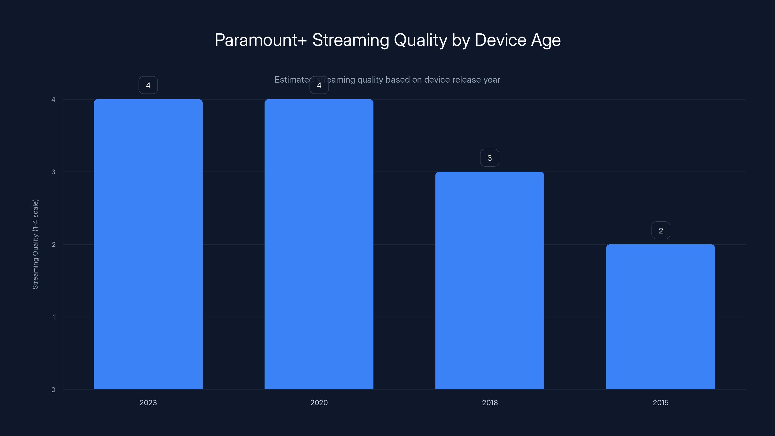 Paramount+ Streaming Quality by Device Age