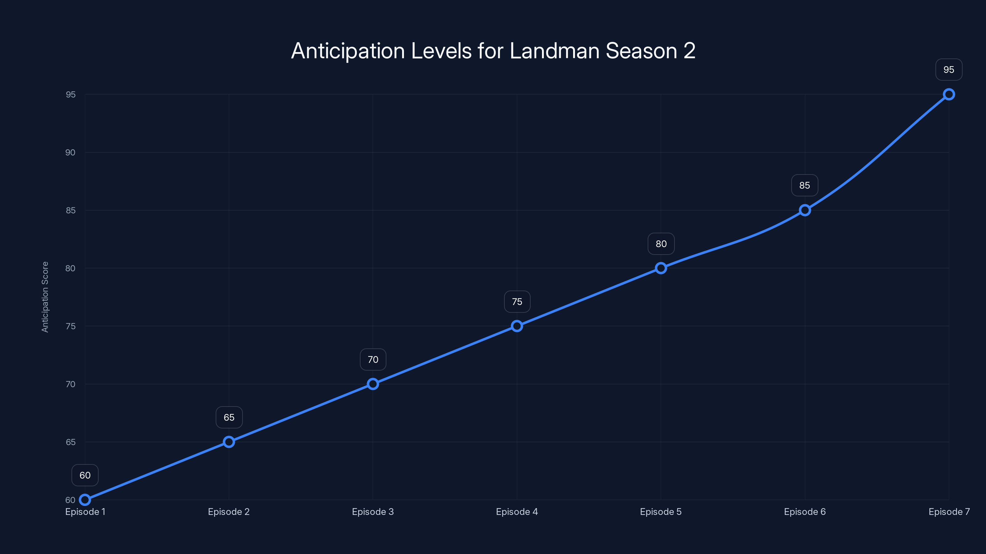 Anticipation Levels for Landman Season 2