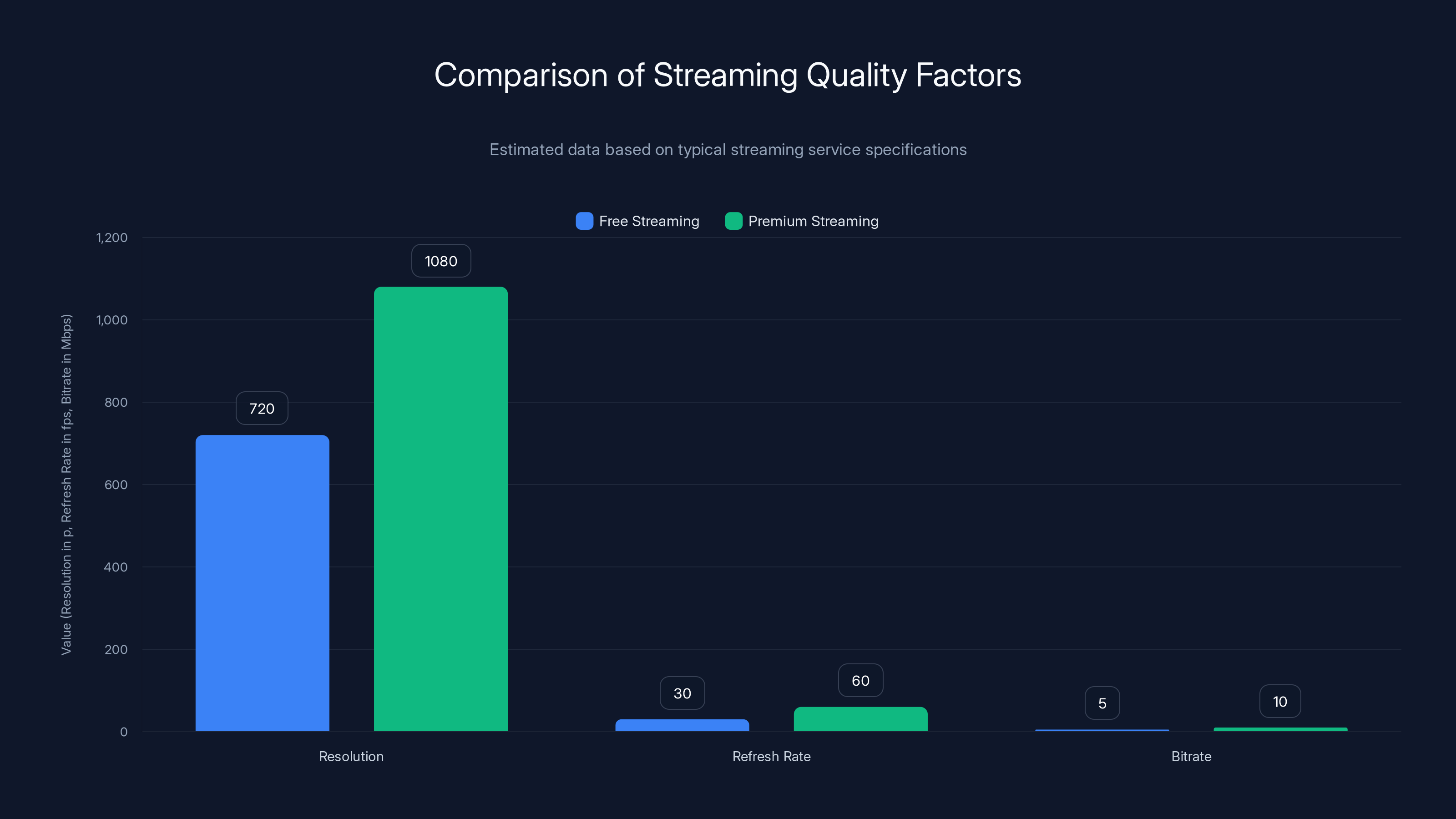 Comparison of Streaming Quality Factors