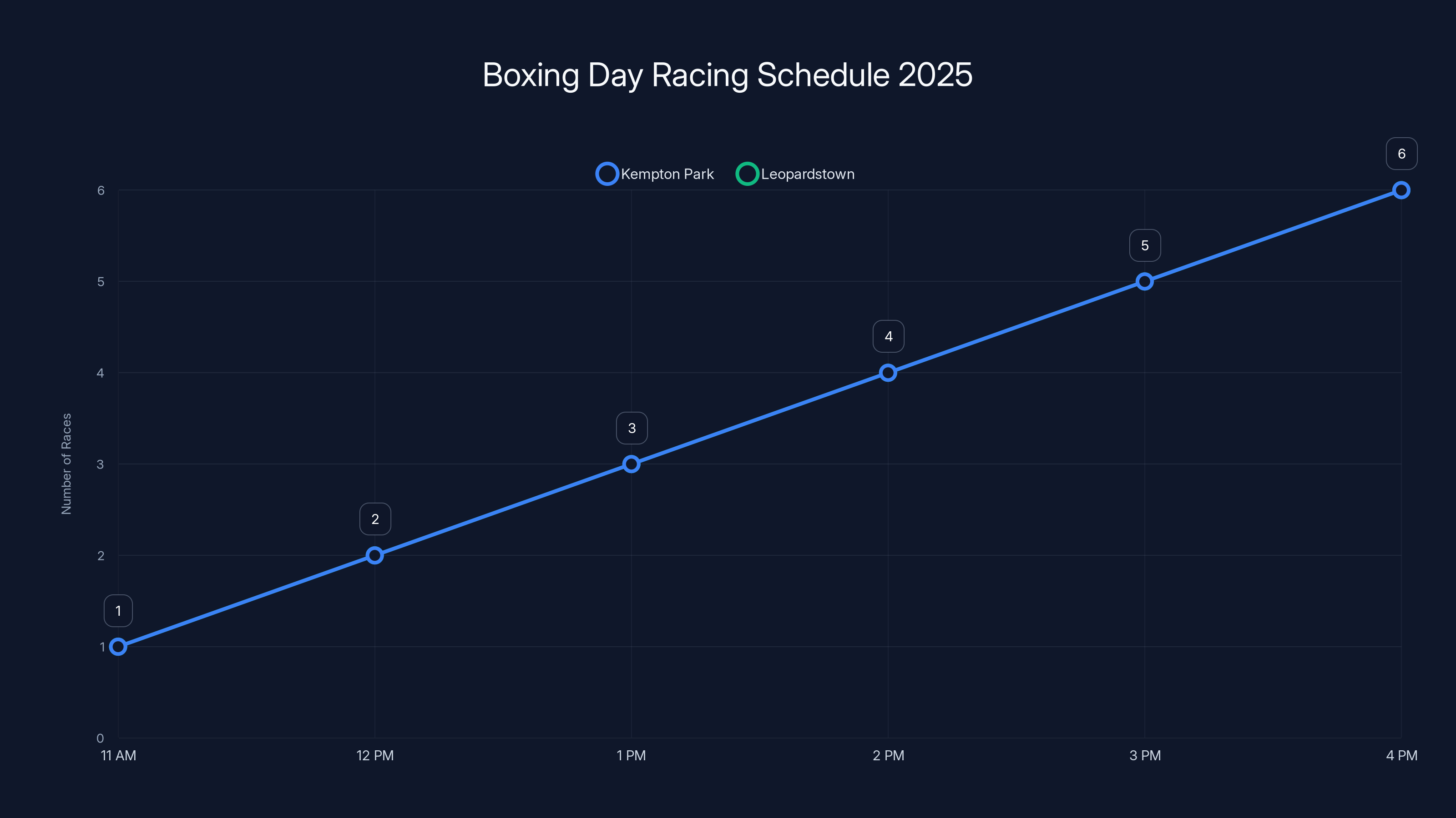 Boxing Day Racing Schedule 2025