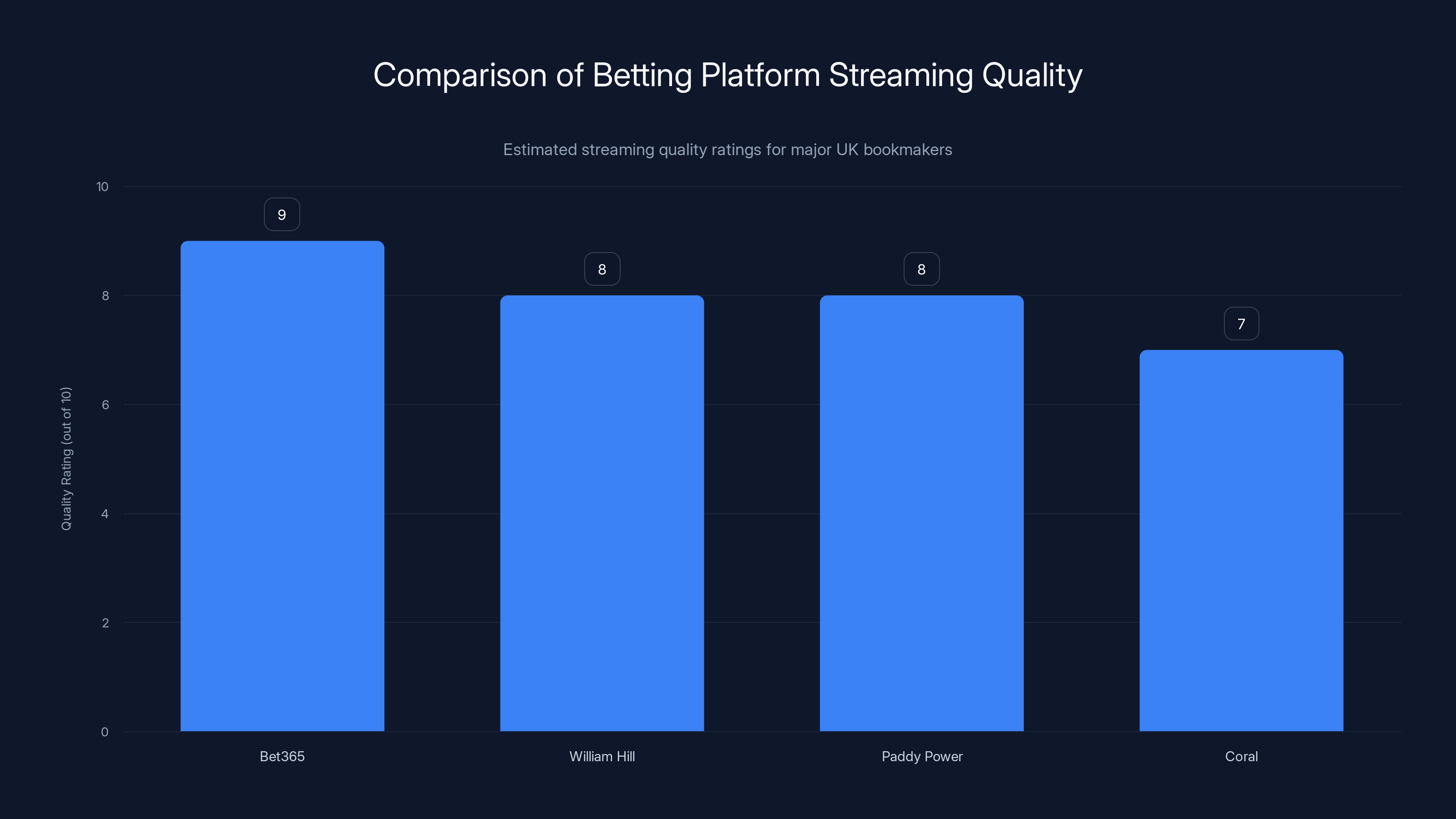 Comparison of Betting Platform Streaming Quality