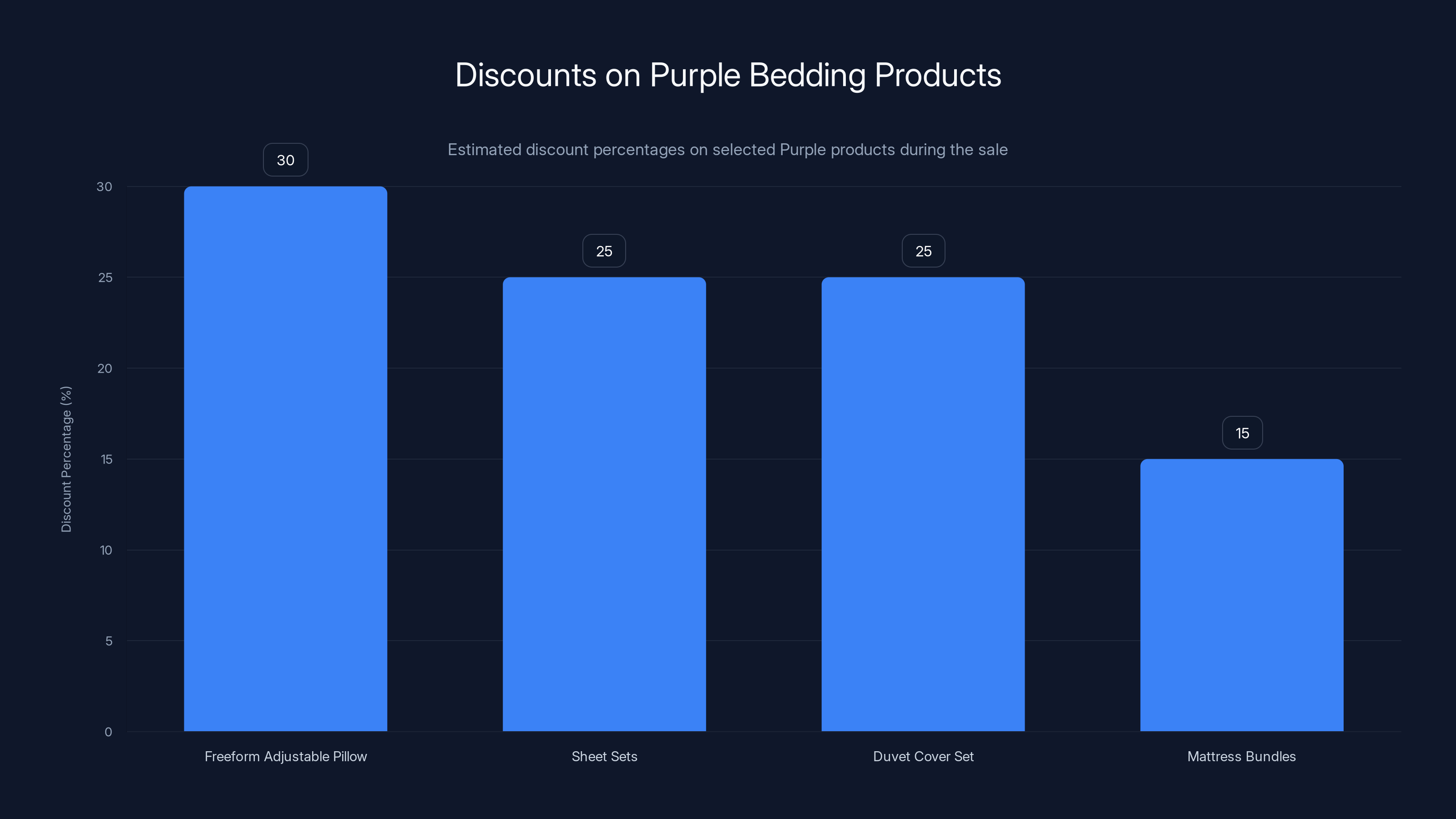 Discounts on Purple Bedding Products