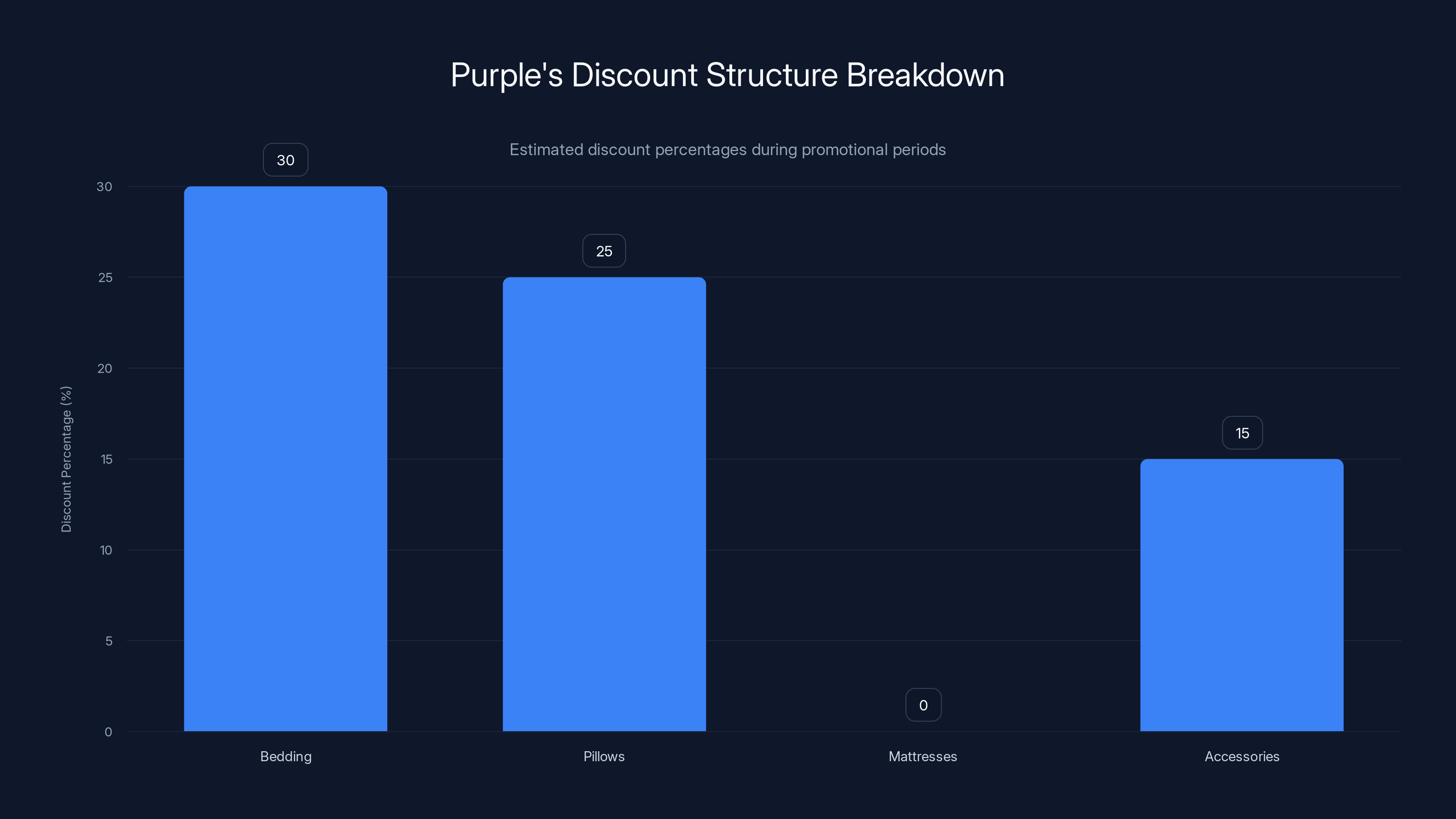 Purple's Discount Structure Breakdown
